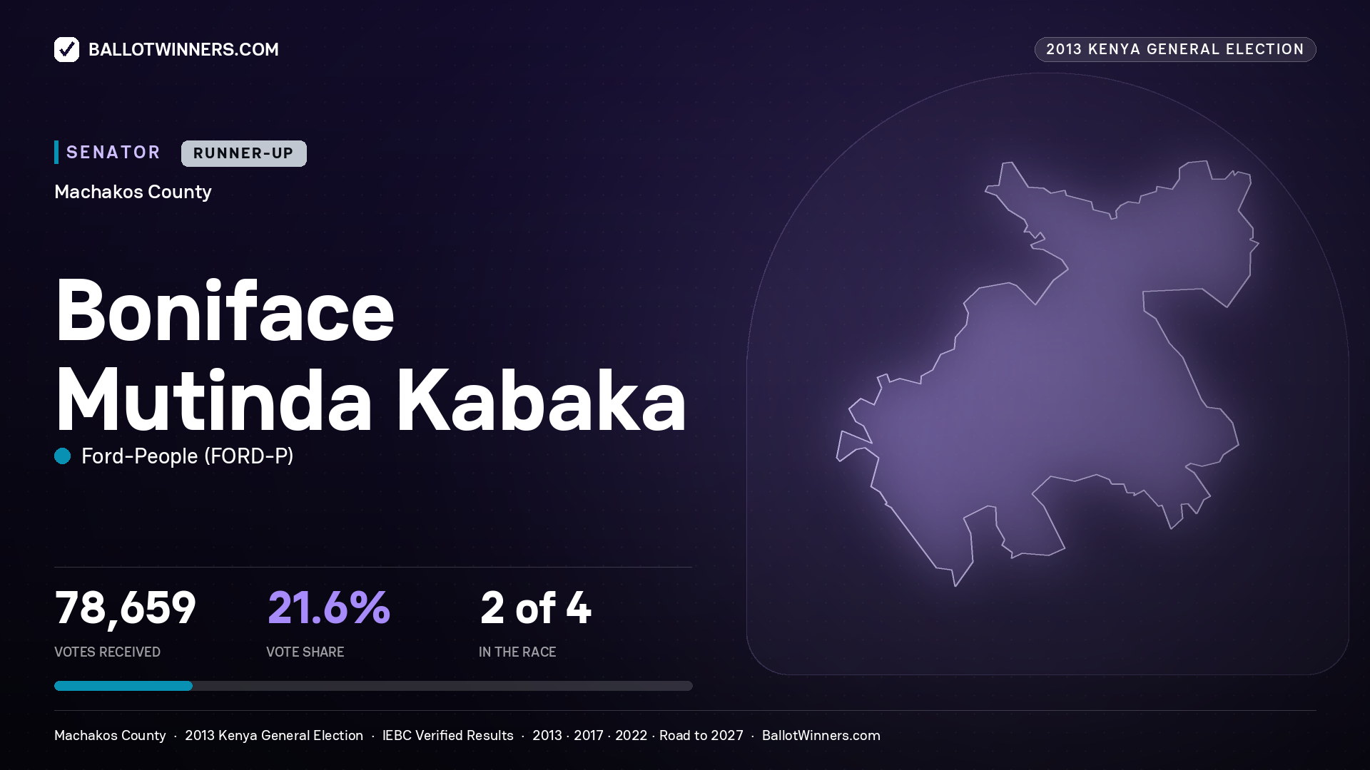 BONIFACE MUTINDA KABAKA, contested Senator for MACHAKOS, 78,659 votes, 2013 Kenya general election.