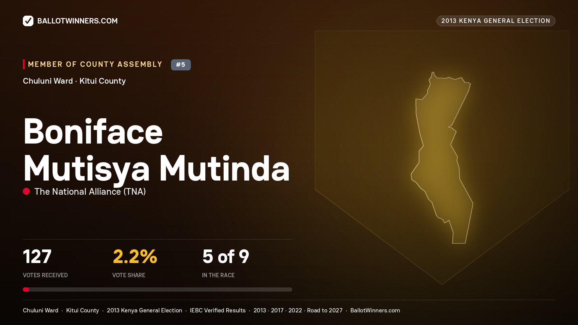 BONIFACE MUTISYA MUTINDA, contested Member of County Assembly for CHULUNI, 127 votes, 2013 Kenya general election.