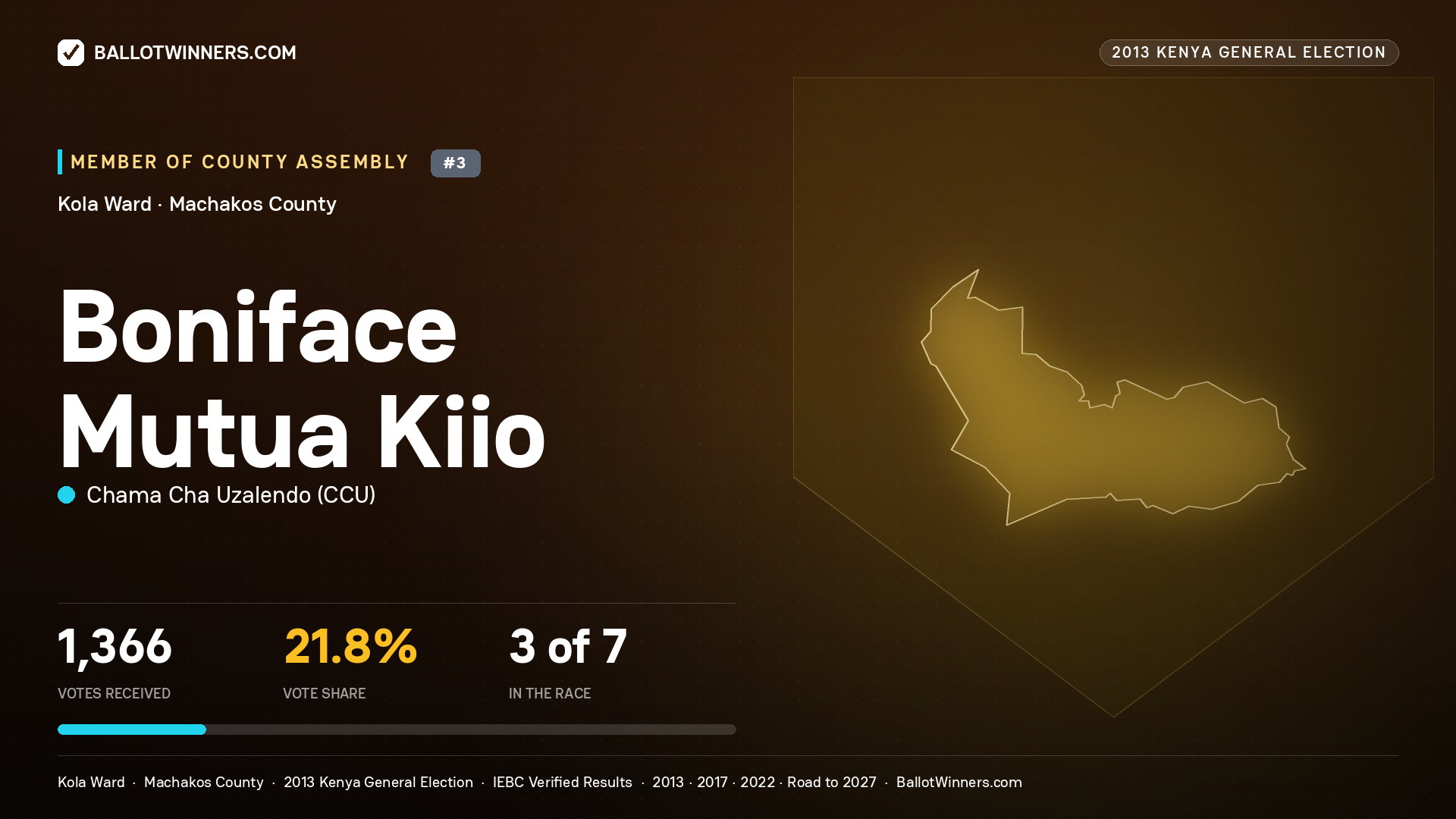 BONIFACE MUTUA KIIO, contested Member of County Assembly for KOLA, 1,366 votes, 2013 Kenya general election.