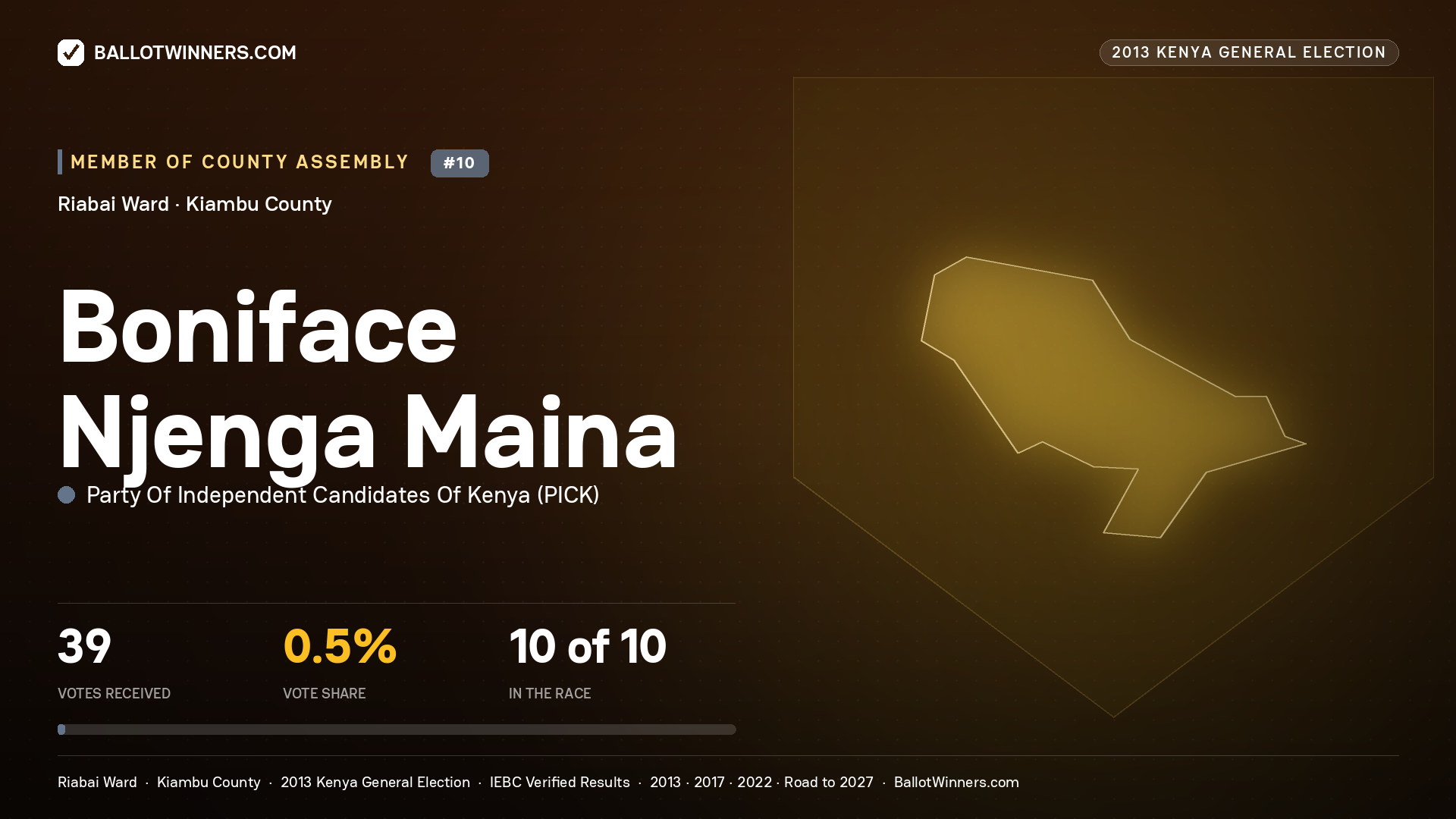 BONIFACE NJENGA MAINA, contested Member of County Assembly for RIABAI, 39 votes, 2013 Kenya general election.