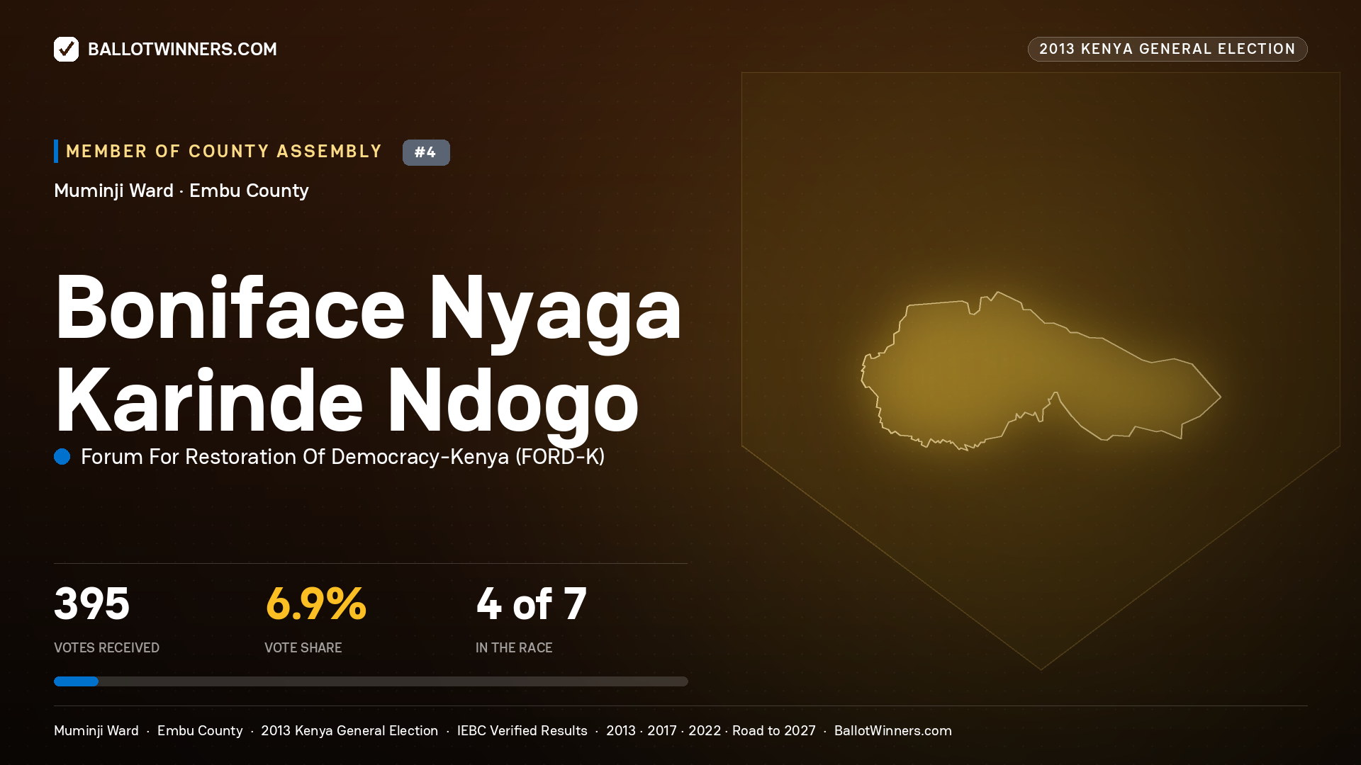 BONIFACE NYAGA KARINDE NDOGO, contested Member of County Assembly for MUMINJI, 395 votes, 2013 Kenya general election.