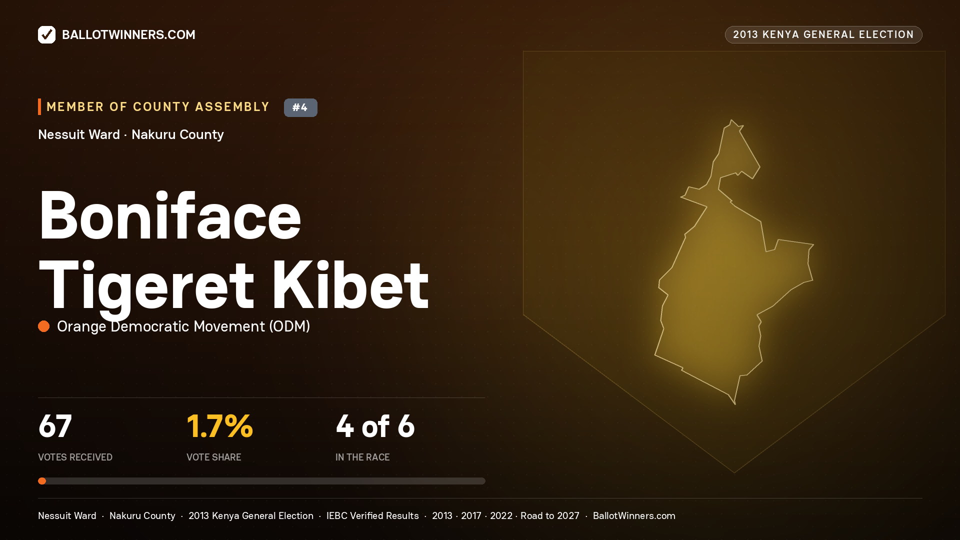 BONIFACE TIGERET KIBET, contested Member of County Assembly for NESSUIT, 67 votes, 2013 Kenya general election.