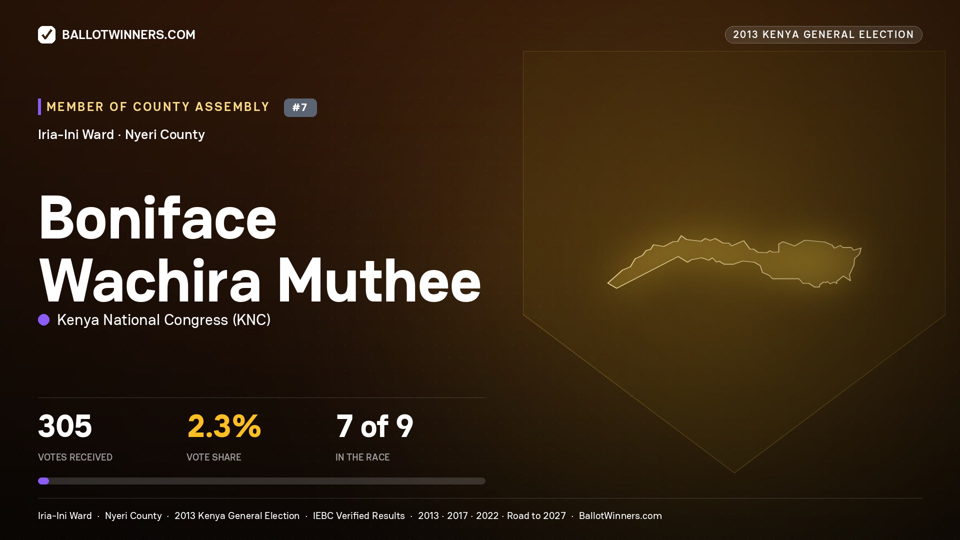BONIFACE WACHIRA MUTHEE, contested Member of County Assembly for IRIA-INI, 305 votes, 2013 Kenya general election.