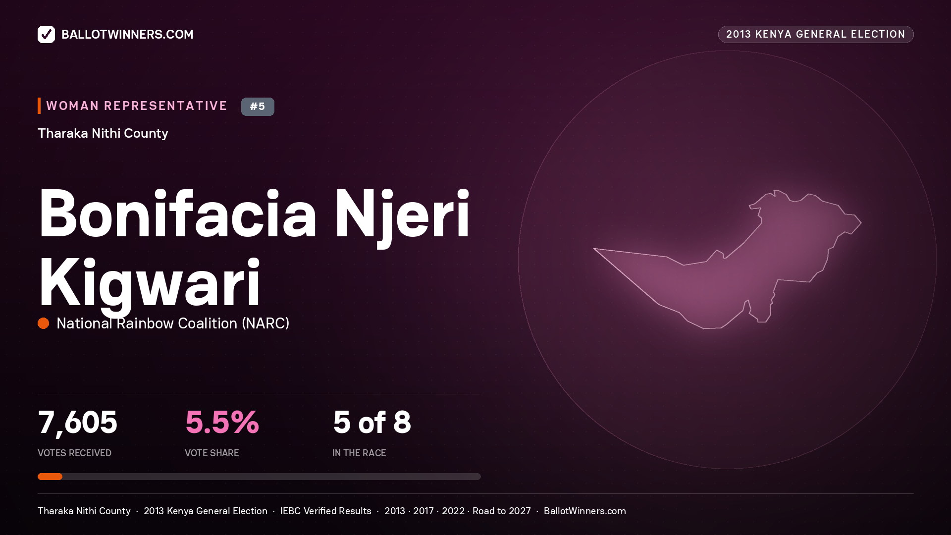 BONIFACIA NJERI KIGWARI, contested Women Representative for THARAKA - NITHI, 7,605 votes, 2013 Kenya general election.