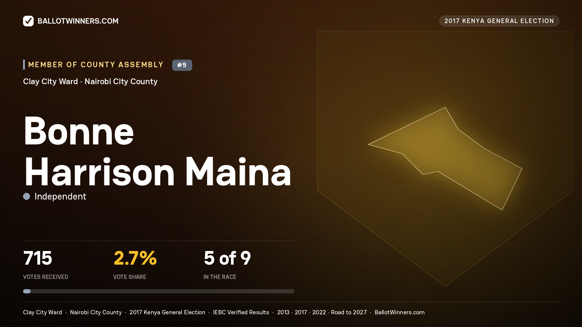 BONNE HARRISON MAINA, INDEPENDENT, contested Member of County Assembly for CLAY CITY, 715 votes, 2017 Kenya general election.