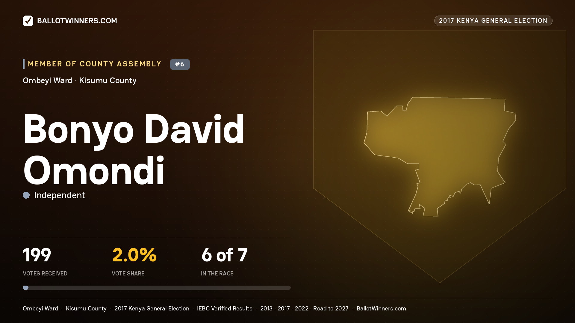 BONYO DAVID OMONDI, INDEPENDENT, contested Member of County Assembly for OMBEYI, 199 votes, 2017 Kenya general election.