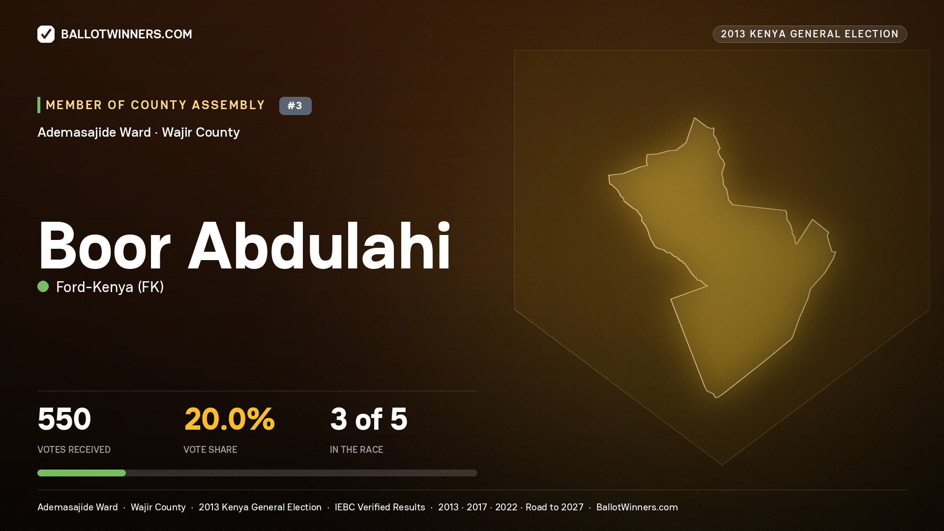 BOOR  ABDULAHI, contested Member of County Assembly for ADEMASAJIDE, 550 votes, 2013 Kenya general election.