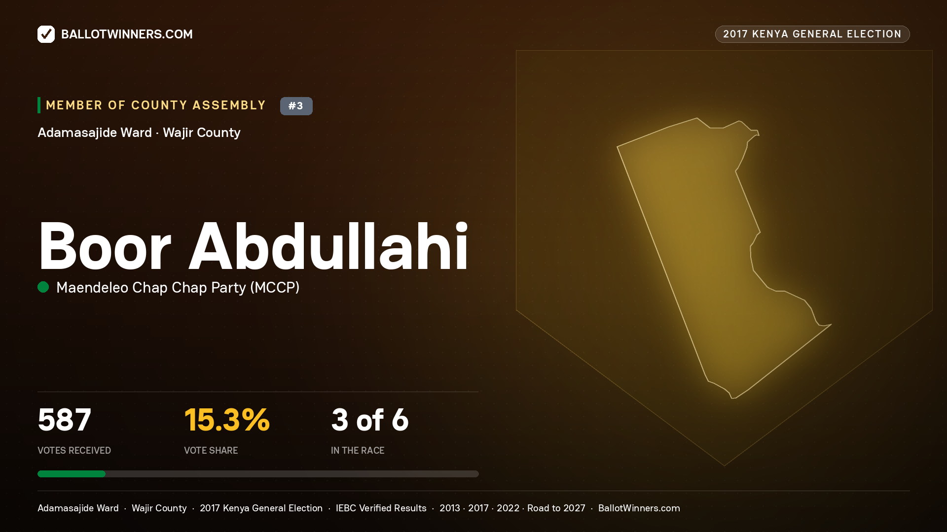 BOOR ABDULLAHI, MAENDELEO CHAP CHAP PARTY, contested Member of County Assembly for ADAMASAJIDE, 587 votes, 2017 Kenya general election.