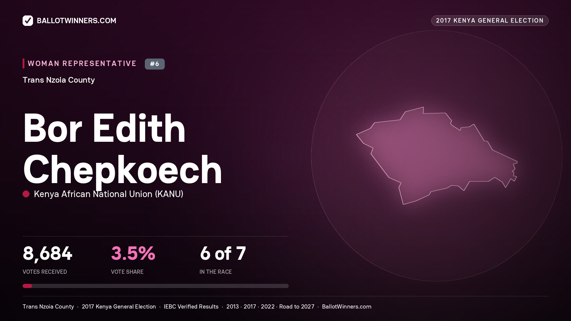 BOR EDITH CHEPKOECH, KENYA AFRICAN NATIONAL UNION, contested Women Representative for TRANS NZOIA, 8,684 votes, 2017 Kenya general election.