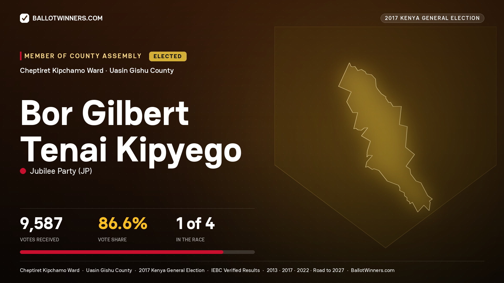BOR GILBERT TENAI KIPYEGO, JUBILEE PARTY, elected Member of County Assembly for CHEPTIRET KIPCHAMO, 9,587 votes, 2017 Kenya general election.