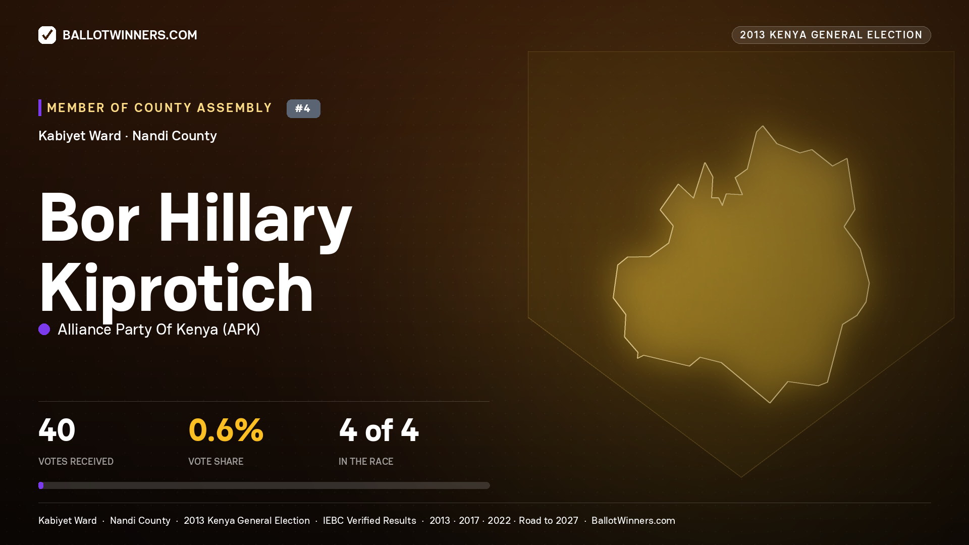 BOR HILLARY KIPROTICH, contested Member of County Assembly for KABIYET, 40 votes, 2013 Kenya general election.