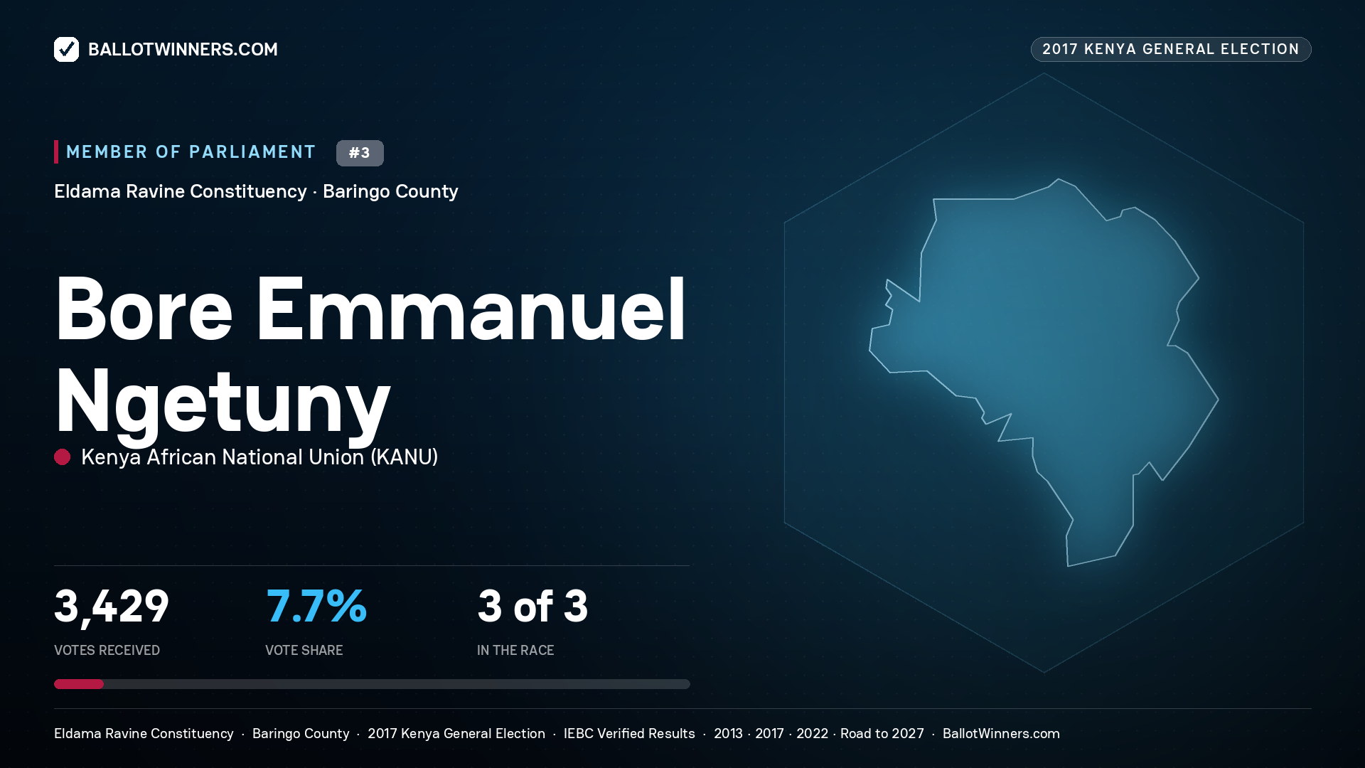 BORE EMMANUEL  NGETUNY, KENYA AFRICAN NATIONAL UNION, contested Member of Parliament for ELDAMA RAVINE, 3,429 votes, 2017 Kenya general election.