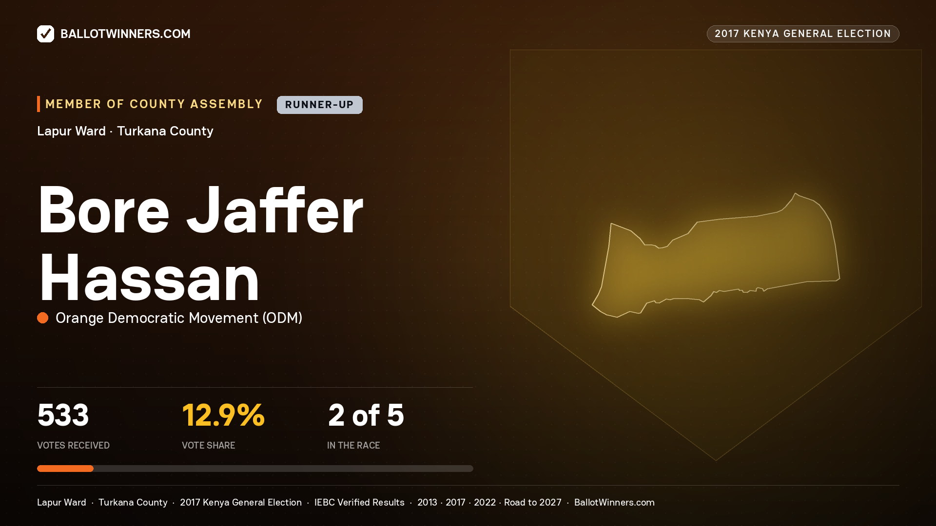 BORE JAFFER HASSAN, ORANGE DEMOCRATIC MOVEMENT, contested Member of County Assembly for LAPUR, 533 votes, 2017 Kenya general election.