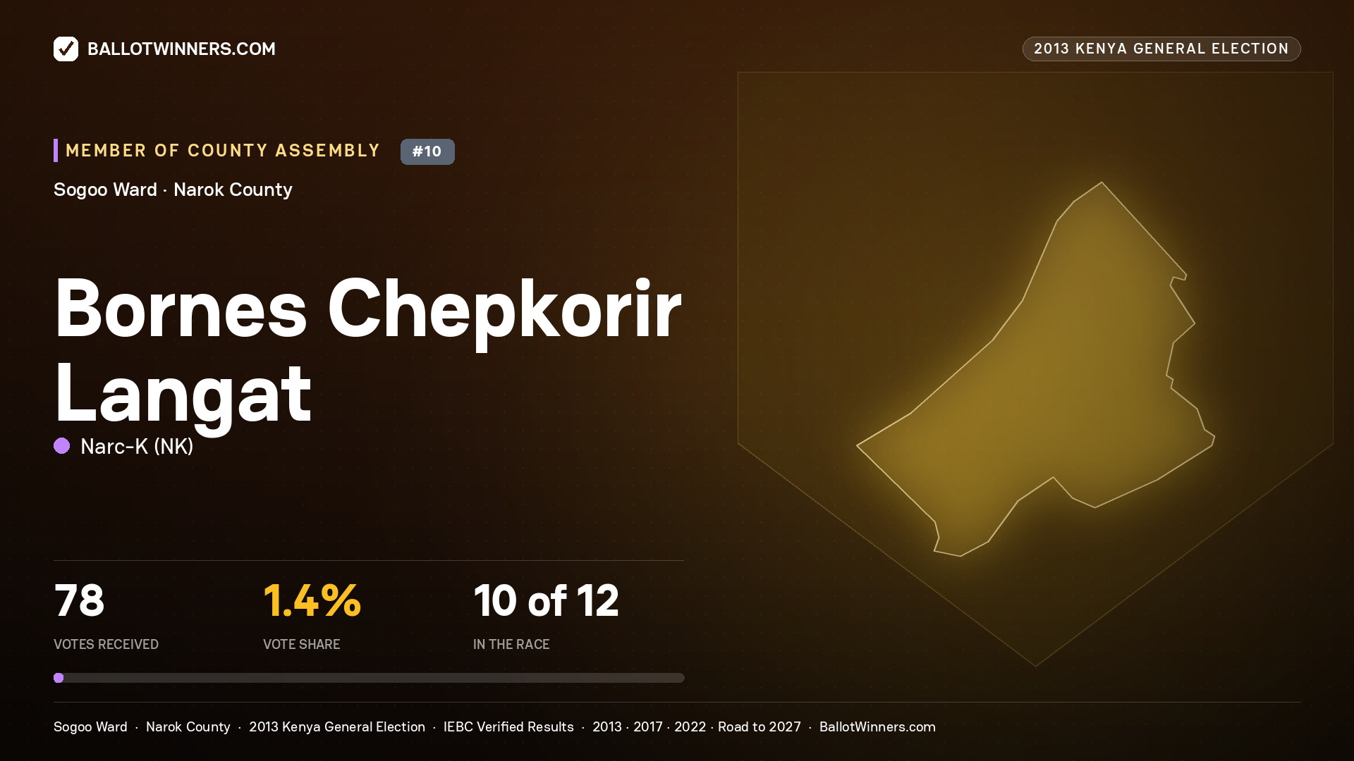 BORNES CHEPKORIR LANGAT, contested Member of County Assembly for SOGOO, 78 votes, 2013 Kenya general election.
