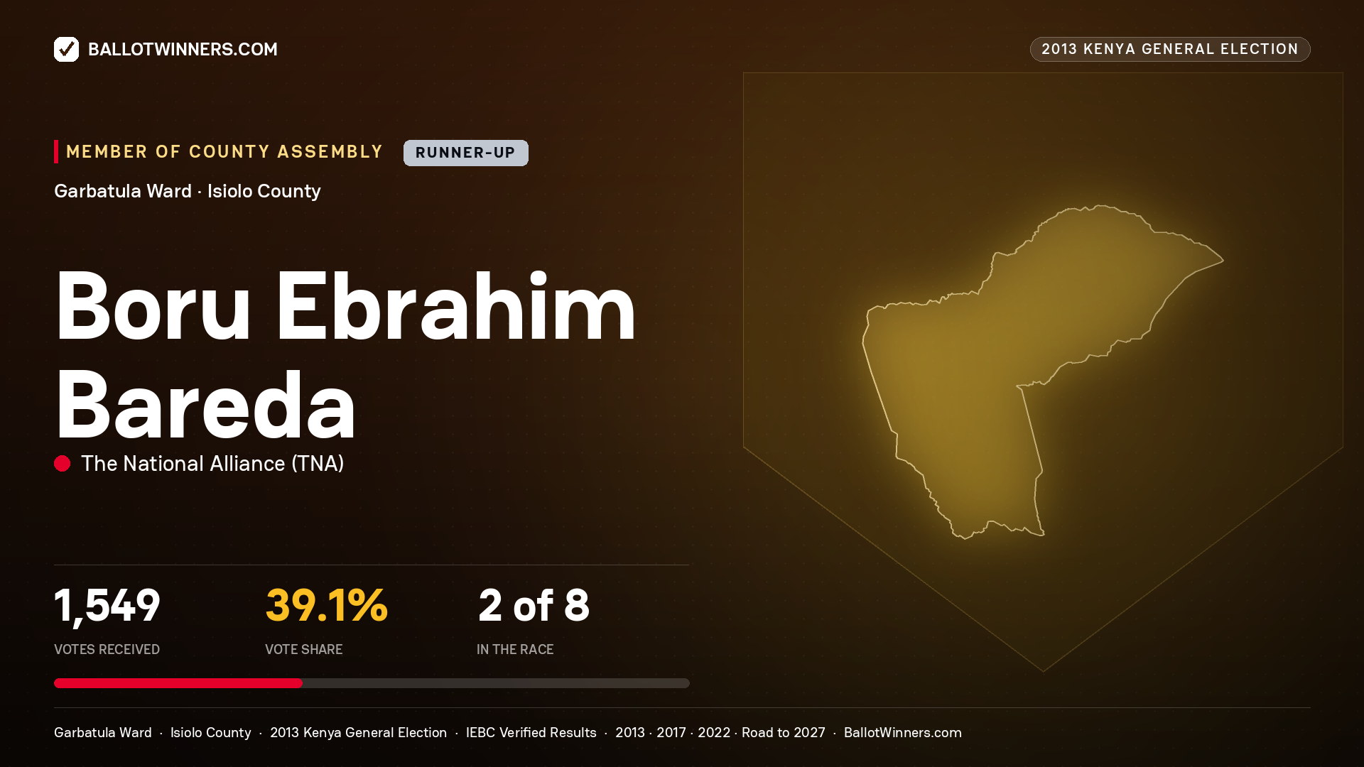 BORU EBRAHIM BAREDA, contested Member of County Assembly for GARBATULA, 1,549 votes, 2013 Kenya general election.
