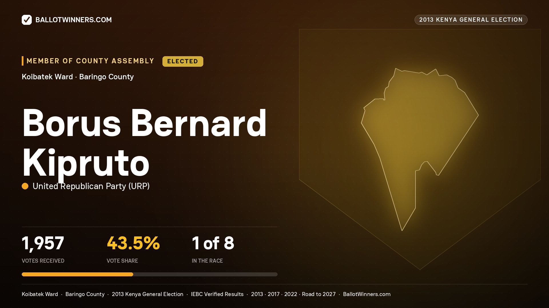 BORUS BERNARD KIPRUTO, elected Member of County Assembly for KOIBATEK, 1,957 votes, 2013 Kenya general election.
