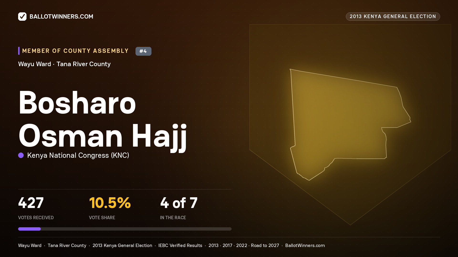 BOSHARO OSMAN HAJJ, contested Member of County Assembly for WAYU, 427 votes, 2013 Kenya general election.