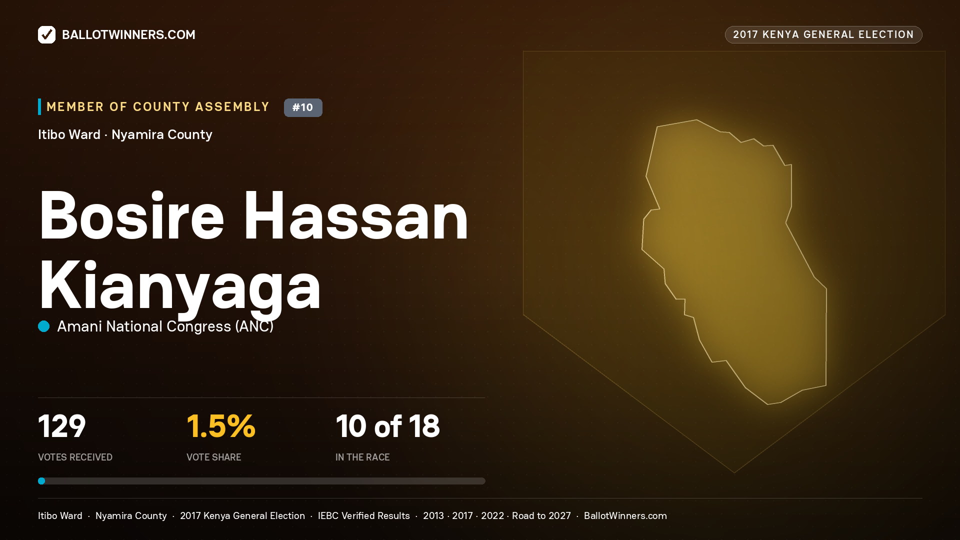 BOSIRE HASSAN KIANYAGA, AMANI NATIONAL CONGRESS, contested Member of County Assembly for ITIBO, 129 votes, 2017 Kenya general election.