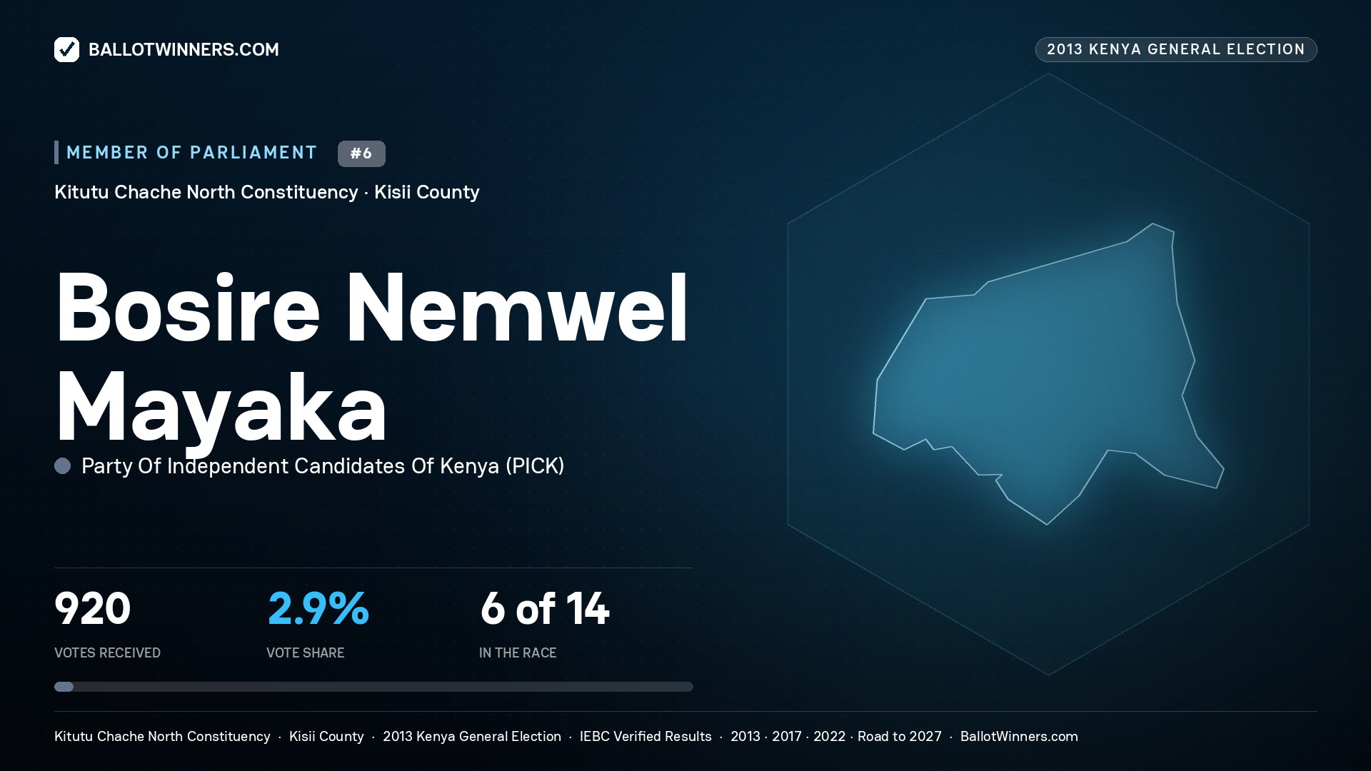 BOSIRE NEMWEL MAYAKA, contested Member of Parliament for KITUTU CHACHE NORTH, 920 votes, 2013 Kenya general election.