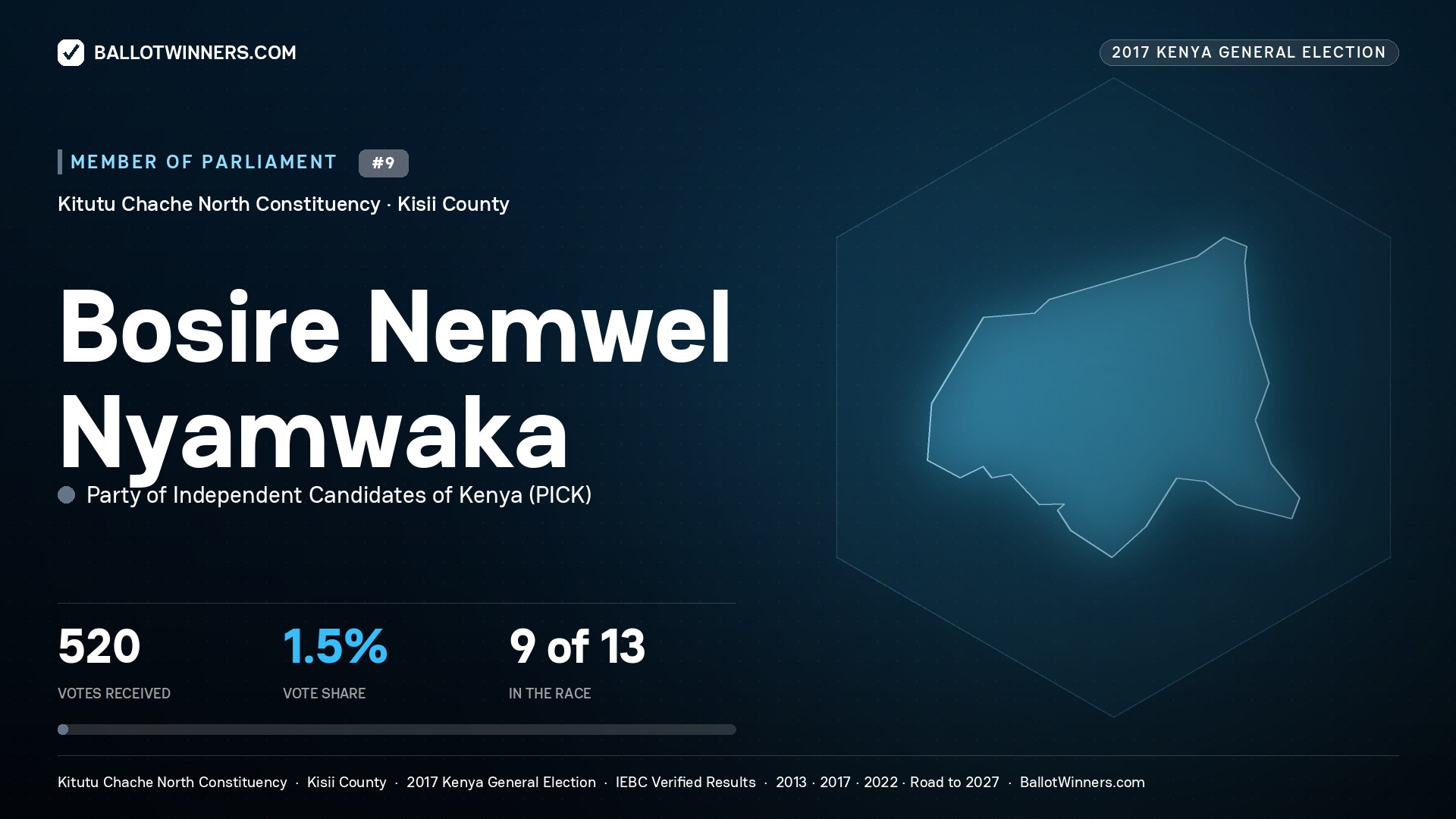 BOSIRE NEMWEL NYAMWAKA, PARTY OF INDEPENDENT CANDIDATES OF KENYA, contested Member of Parliament for KITUTU CHACHE NORTH, 520 votes, 2017 Kenya general election.