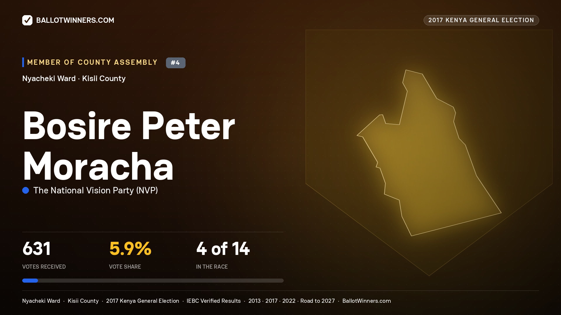 BOSIRE PETER MORACHA, THE NATIONAL VISION PARTY, contested Member of County Assembly for NYACHEKI, 631 votes, 2017 Kenya general election.