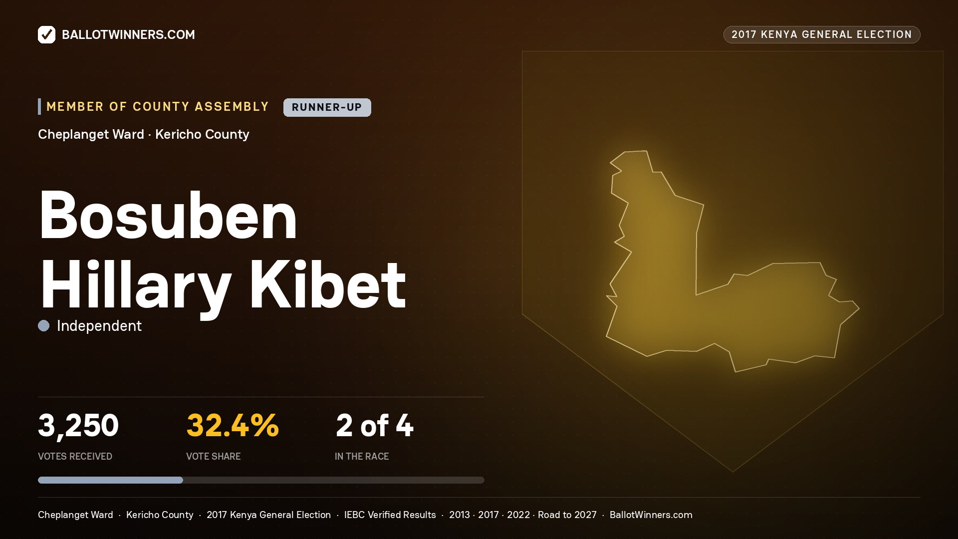 BOSUBEN HILLARY KIBET, INDEPENDENT, contested Member of County Assembly for CHEPLANGET, 3,250 votes, 2017 Kenya general election.
