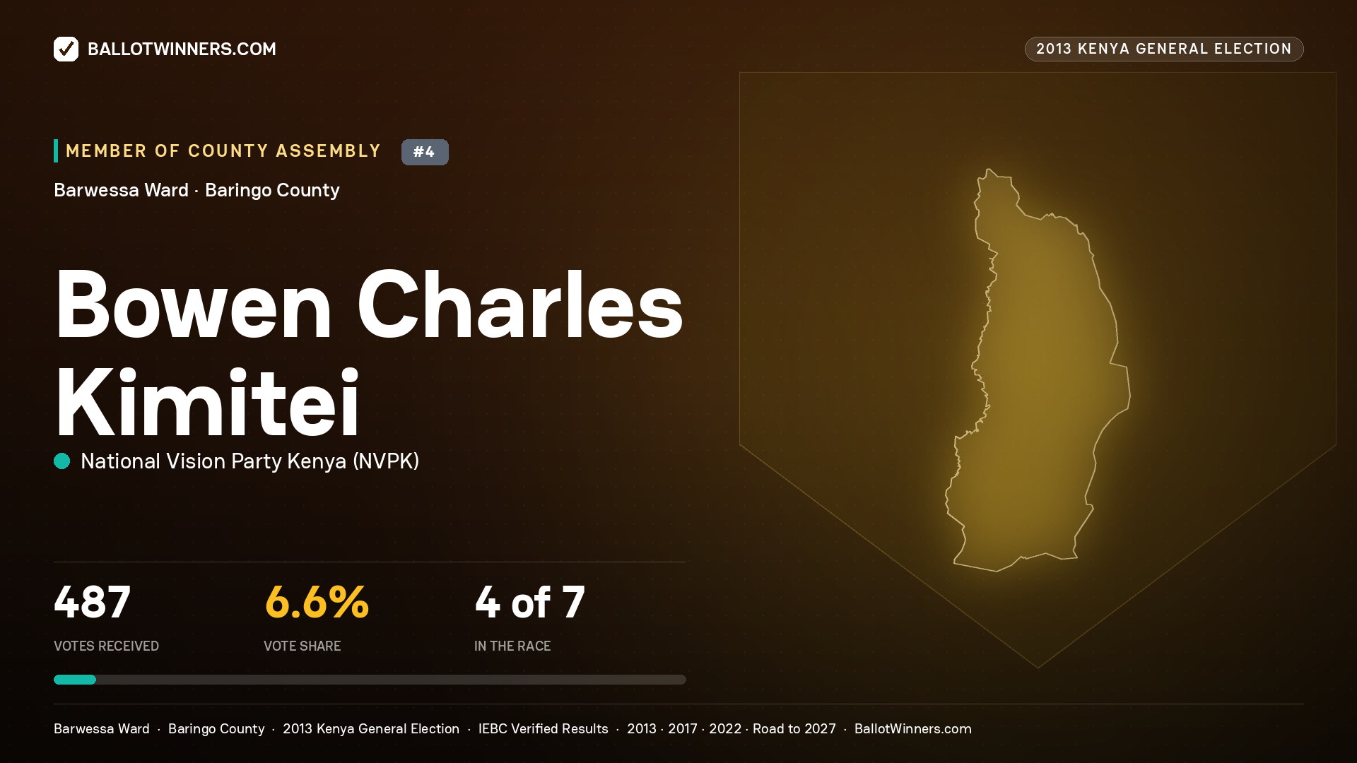BOWEN CHARLES KIMITEI, contested Member of County Assembly for BARWESSA, 487 votes, 2013 Kenya general election.