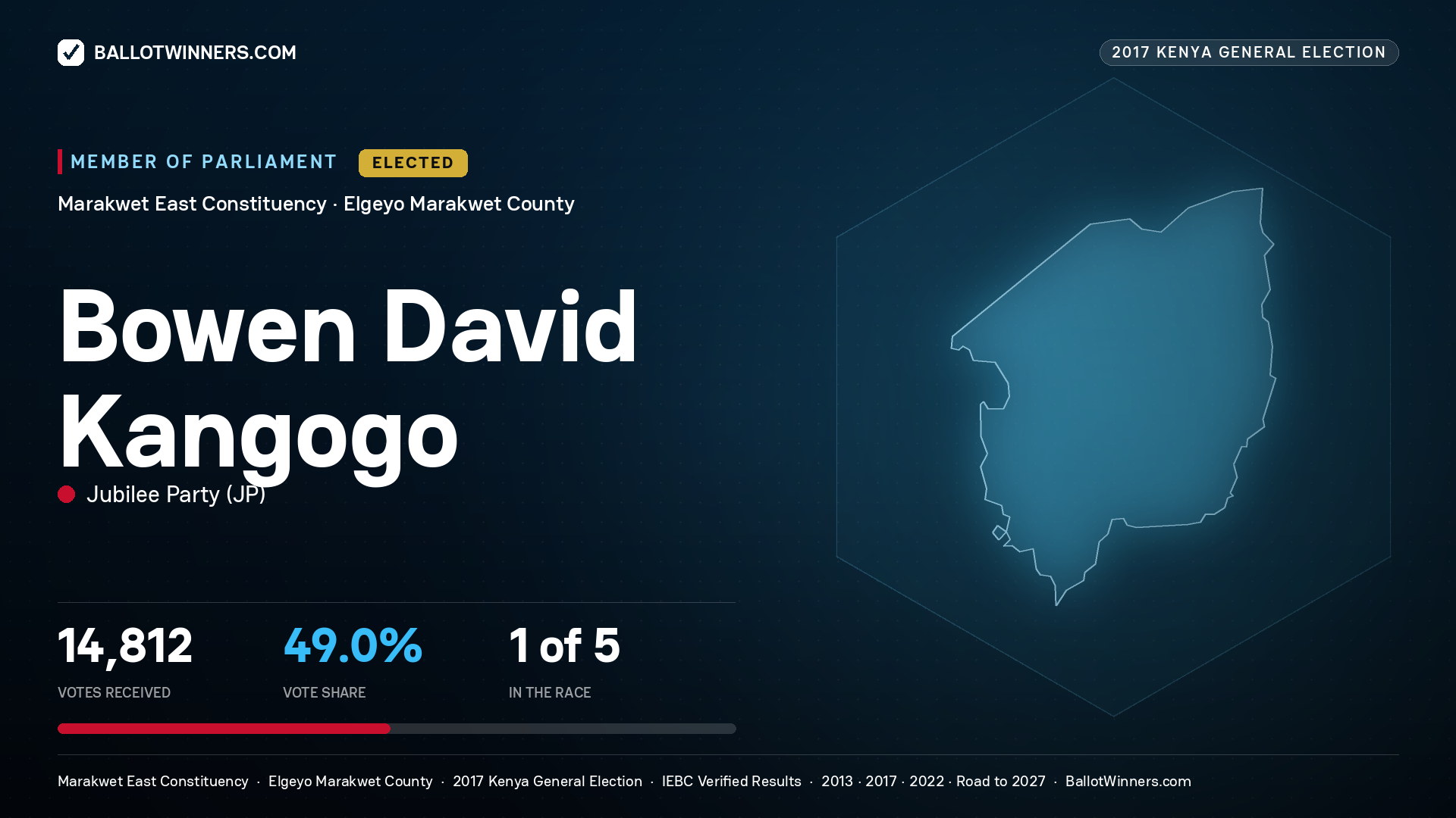 BOWEN DAVID KANGOGO, JUBILEE PARTY, elected Member of Parliament for MARAKWET EAST, 14,812 votes, 2017 Kenya general election.