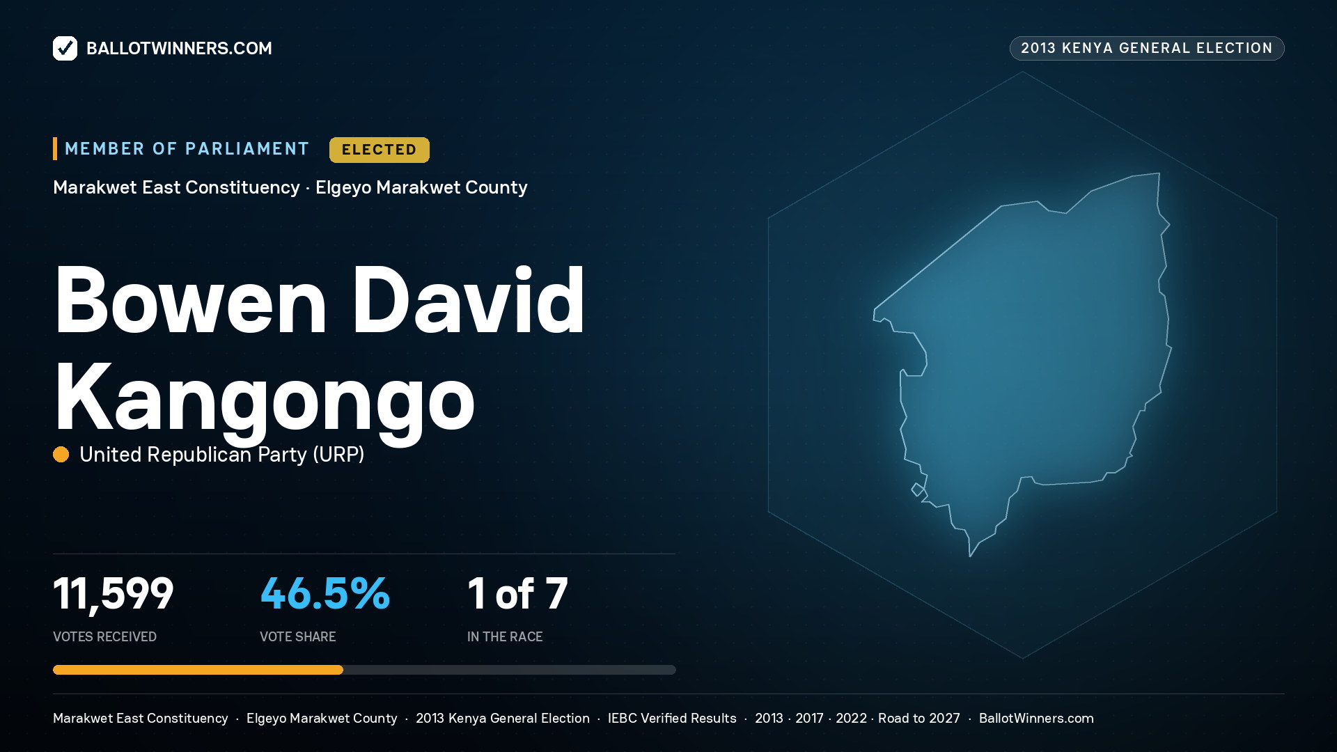 BOWEN DAVID KANGONGO, elected Member of Parliament for MARAKWET EAST, 11,599 votes, 2013 Kenya general election.