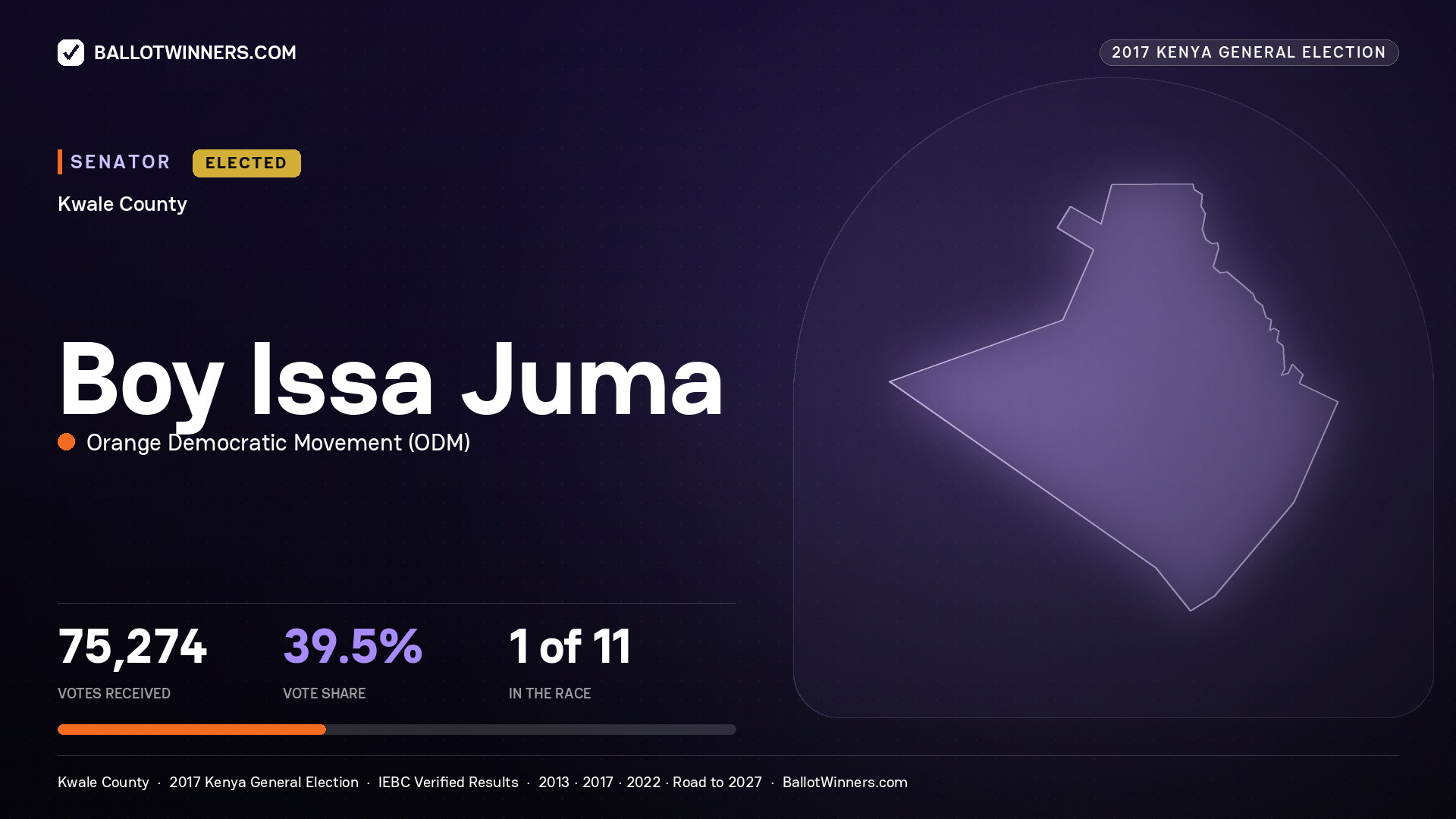 BOY ISSA JUMA, ORANGE DEMOCRATIC MOVEMENT, elected Senator for KWALE, 75,274 votes, 2017 Kenya general election.