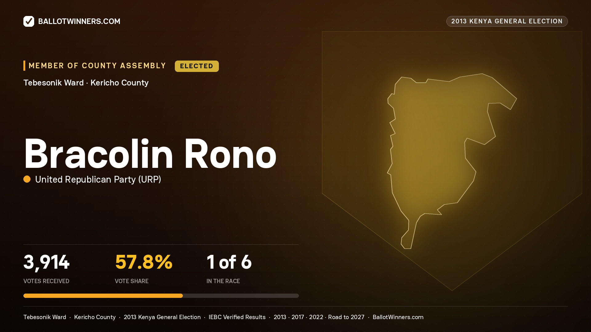 BRACOLIN RONO, elected Member of County Assembly for TEBESONIK, 3,914 votes, 2013 Kenya general election.