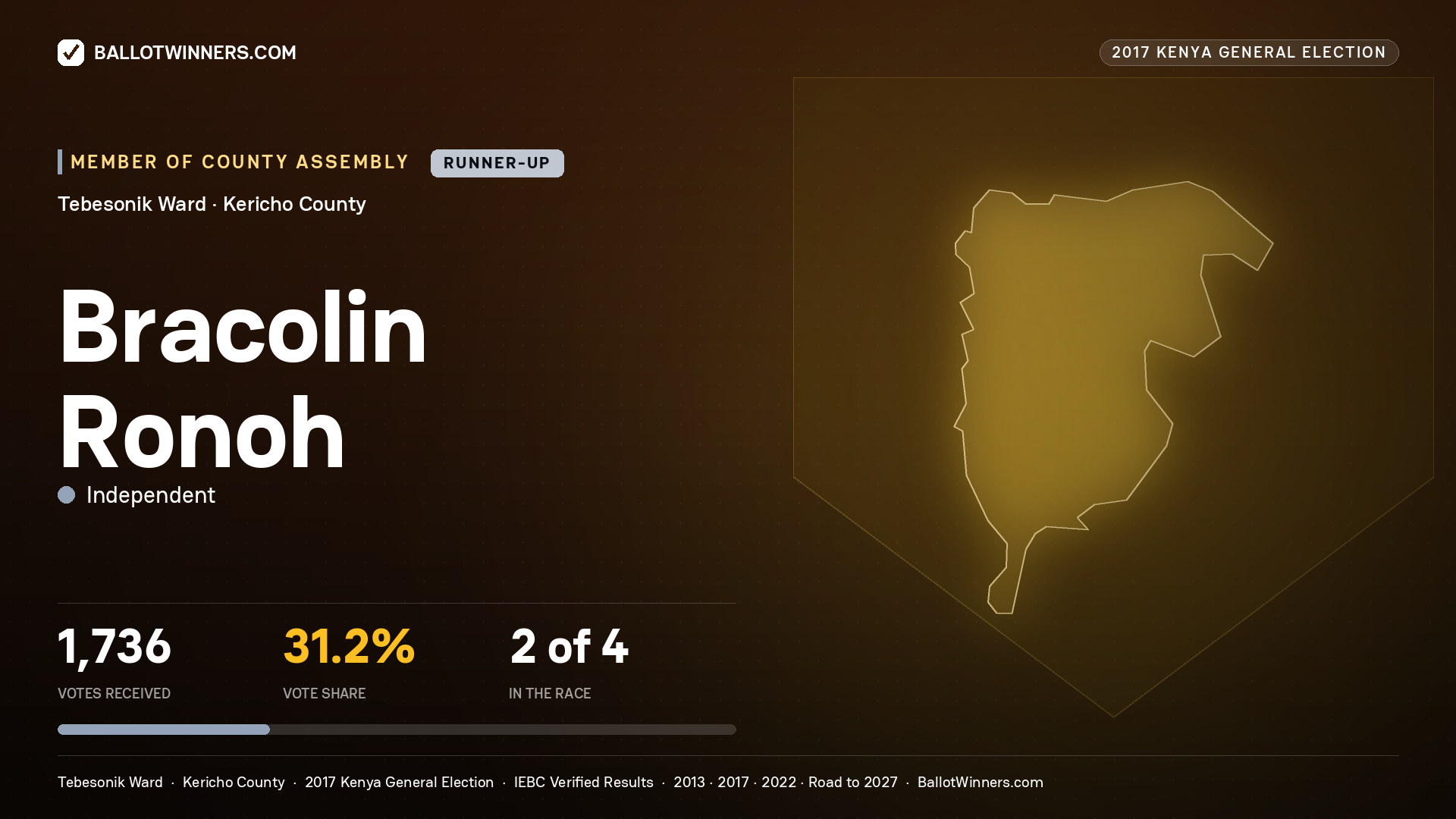 BRACOLIN RONOH, INDEPENDENT, contested Member of County Assembly for TEBESONIK, 1,736 votes, 2017 Kenya general election.