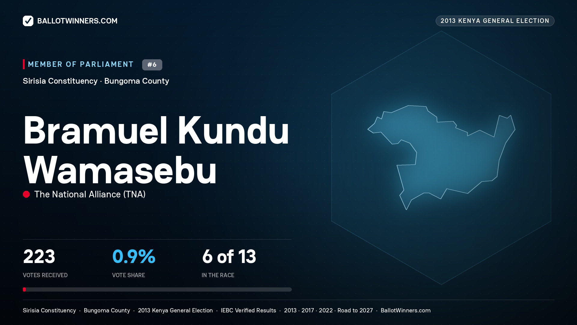 BRAMUEL KUNDU WAMASEBU, contested Member of Parliament for SIRISIA, 223 votes, 2013 Kenya general election.