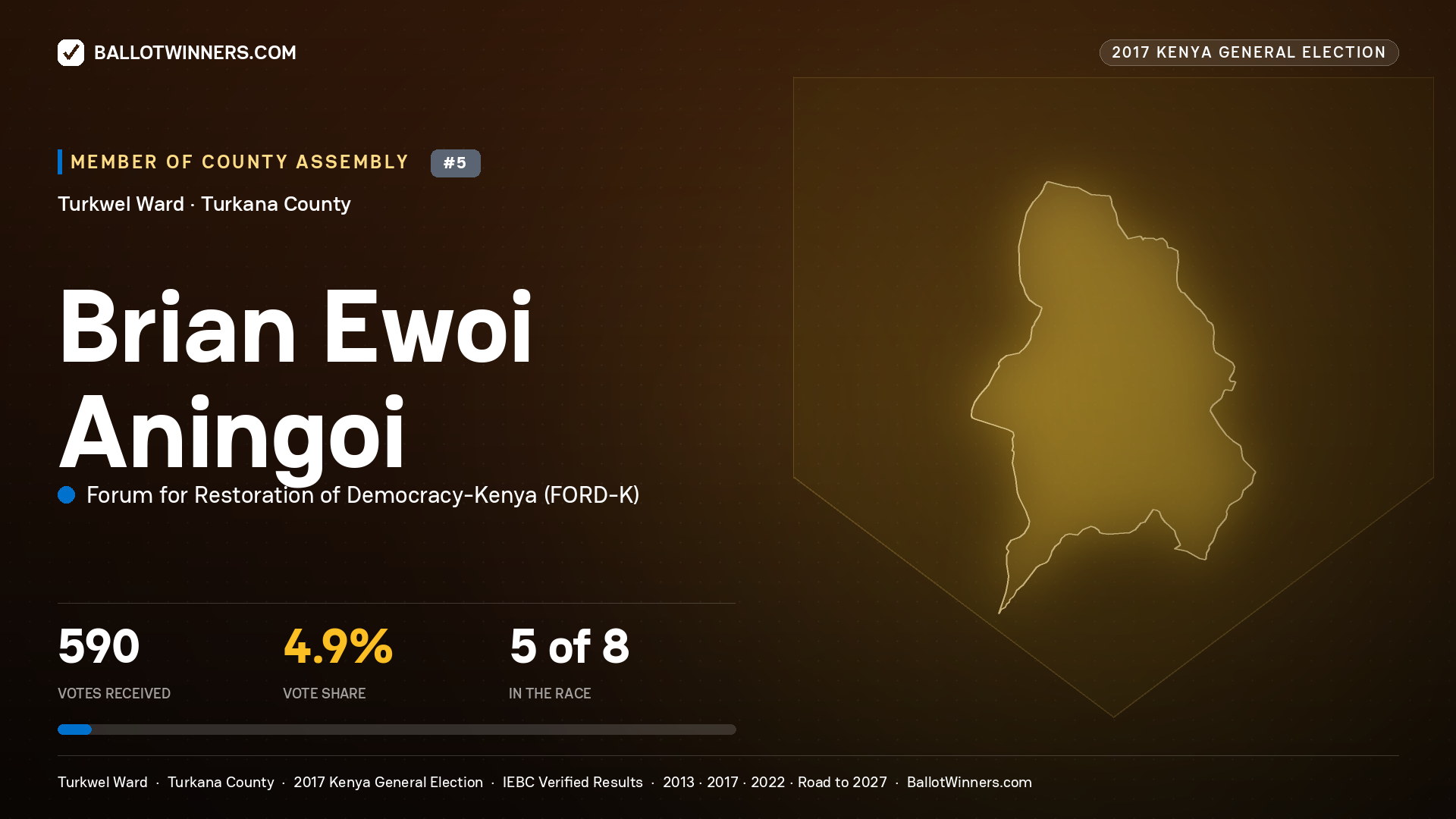 BRIAN EWOI ANINGOI, FORUM FOR RESTORATION OF DEMOCRACY-KENYA, contested Member of County Assembly for TURKWEL, 590 votes, 2017 Kenya general election.
