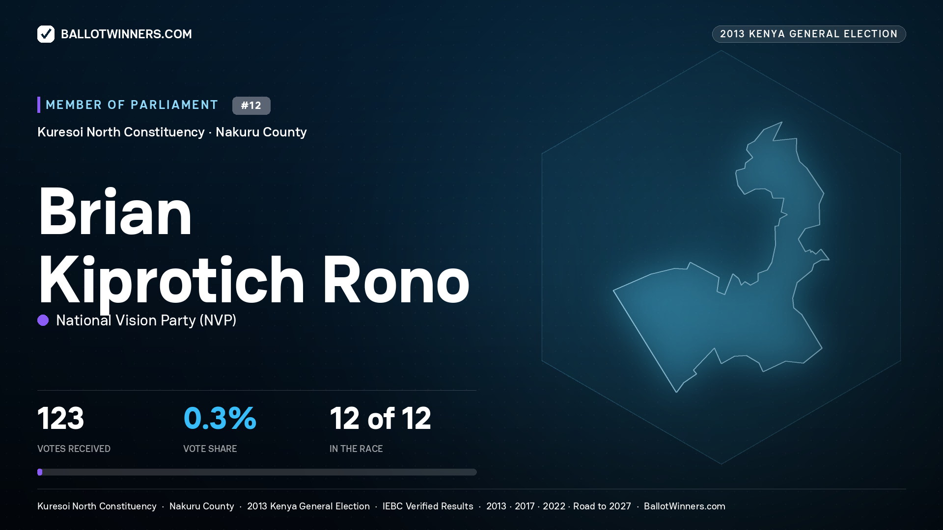 BRIAN KIPROTICH RONO, contested Member of Parliament for KURESOI NORTH, 123 votes, 2013 Kenya general election.
