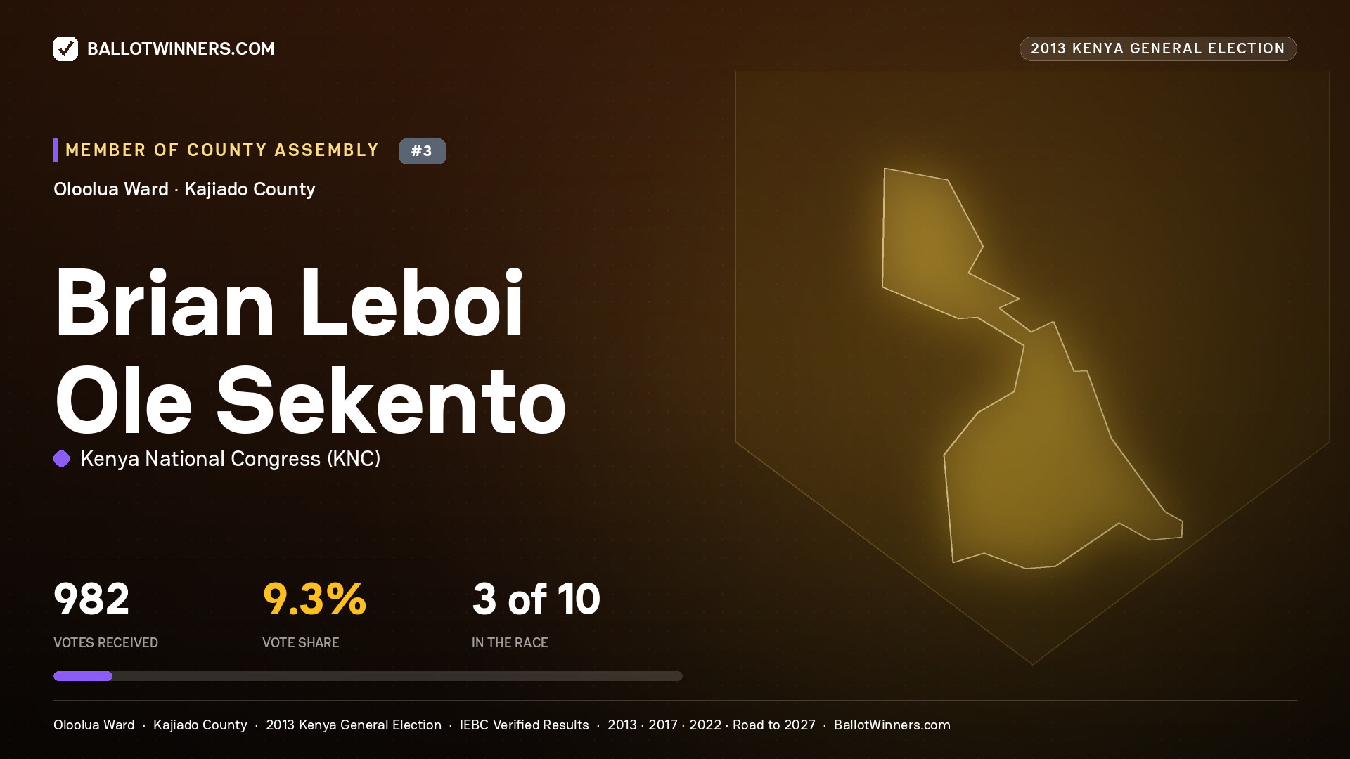 BRIAN LEBOI OLE SEKENTO, contested Member of County Assembly for OLOOLUA, 982 votes, 2013 Kenya general election.