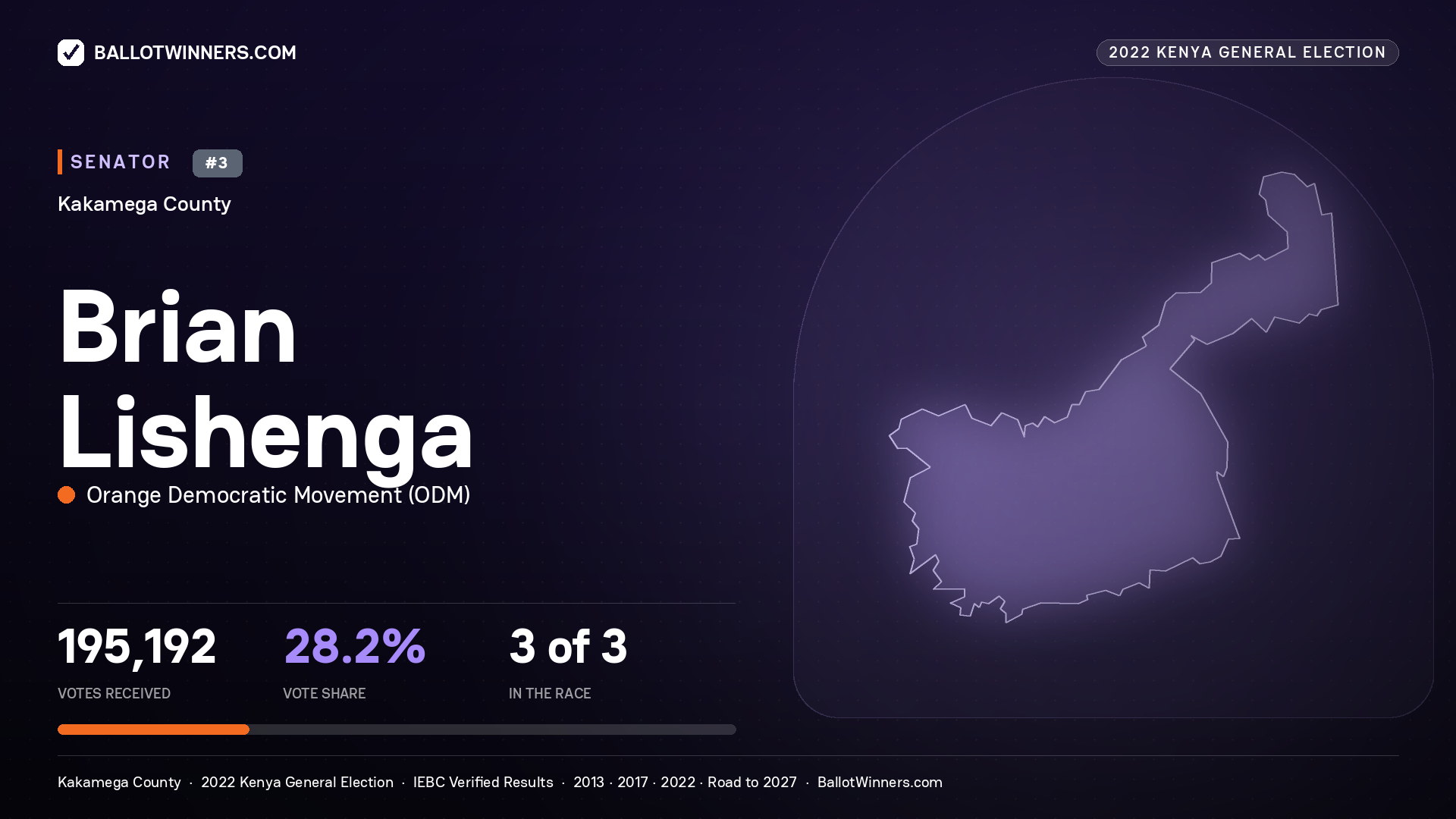 Brian Lishenga, Orange Democratic Movement, contested Senator for KAKAMEGA, 195,192 votes, 2022 Kenya general election.