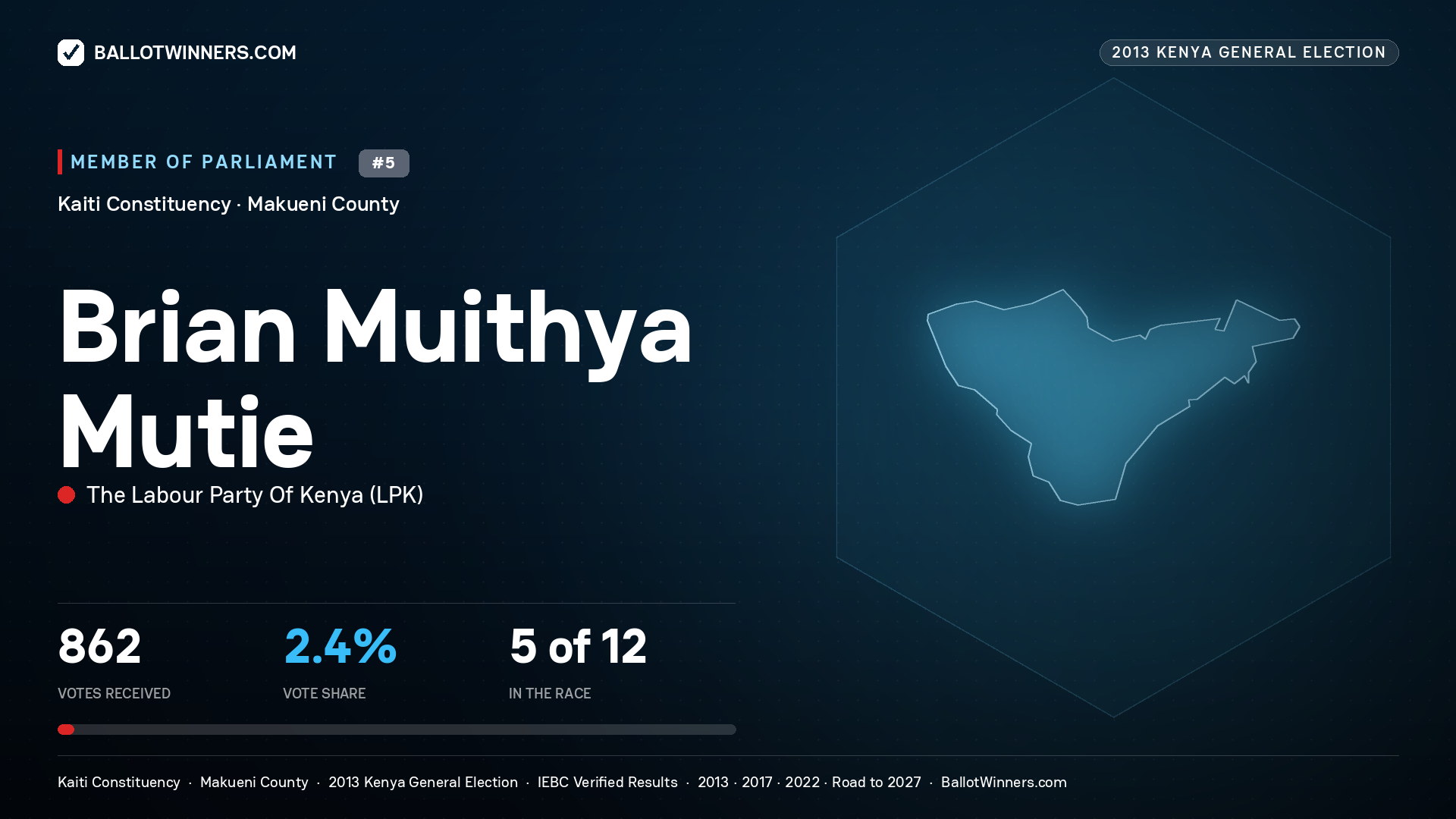 BRIAN MUITHYA MUTIE, contested Member of Parliament for KAITI, 862 votes, 2013 Kenya general election.