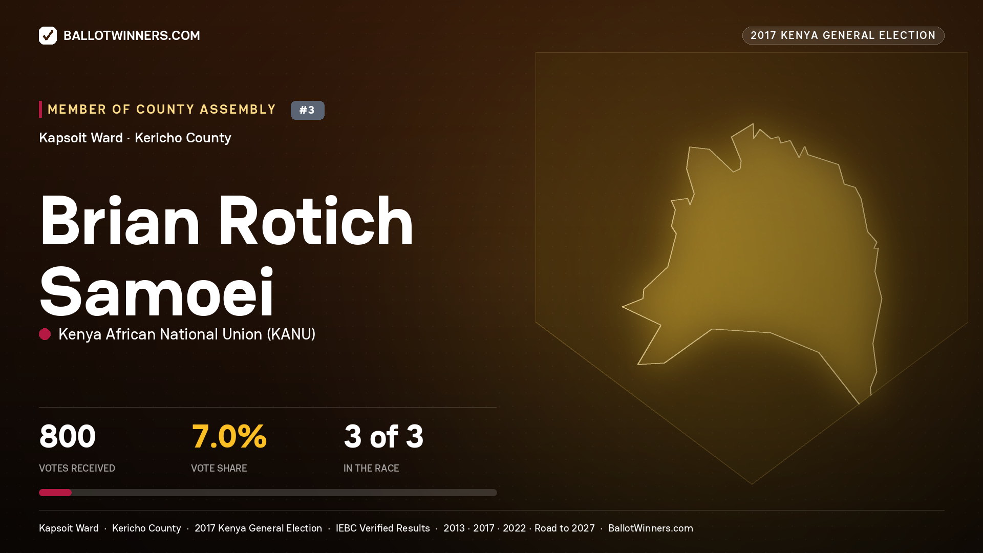 BRIAN ROTICH SAMOEI, KENYA AFRICAN NATIONAL UNION, contested Member of County Assembly for KAPSOIT, 800 votes, 2017 Kenya general election.