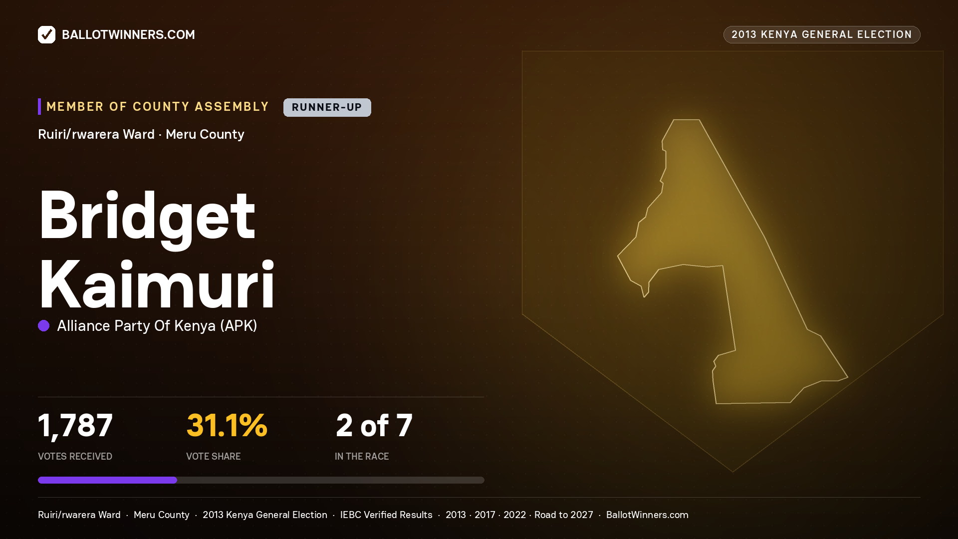 BRIDGET KAIMURI, contested Member of County Assembly for RUIRI/RWARERA, 1,787 votes, 2013 Kenya general election.