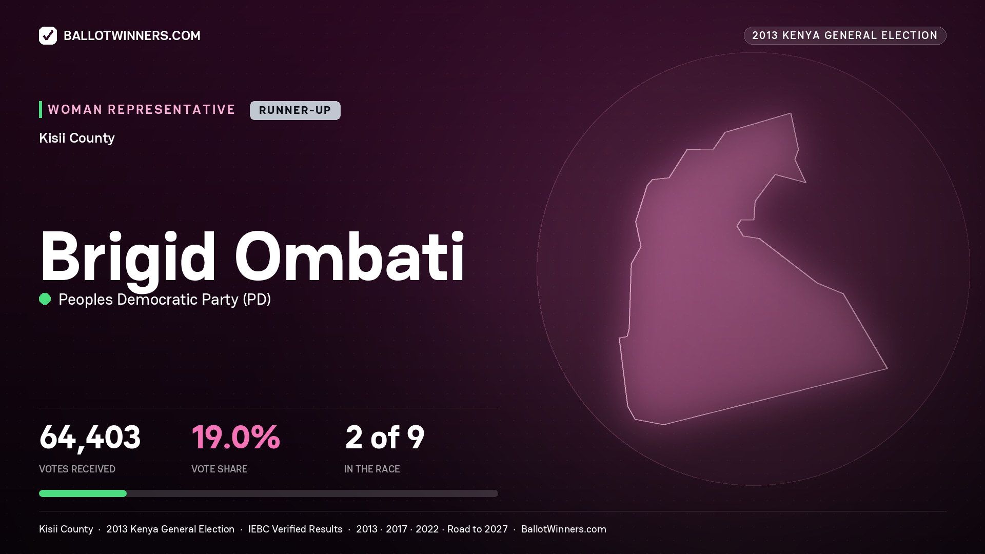 BRIGID OMBATI, contested Women Representative for KISII, 64,403 votes, 2013 Kenya general election.
