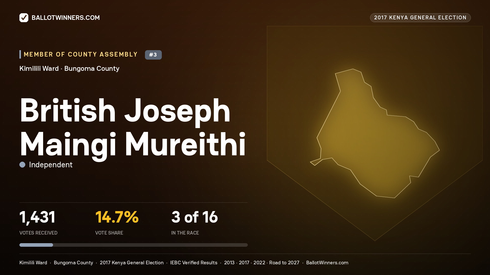 BRITISH JOSEPH MAINGI MUREITHI, INDEPENDENT, contested Member of County Assembly for KIMILILI, 1,431 votes, 2017 Kenya general election.