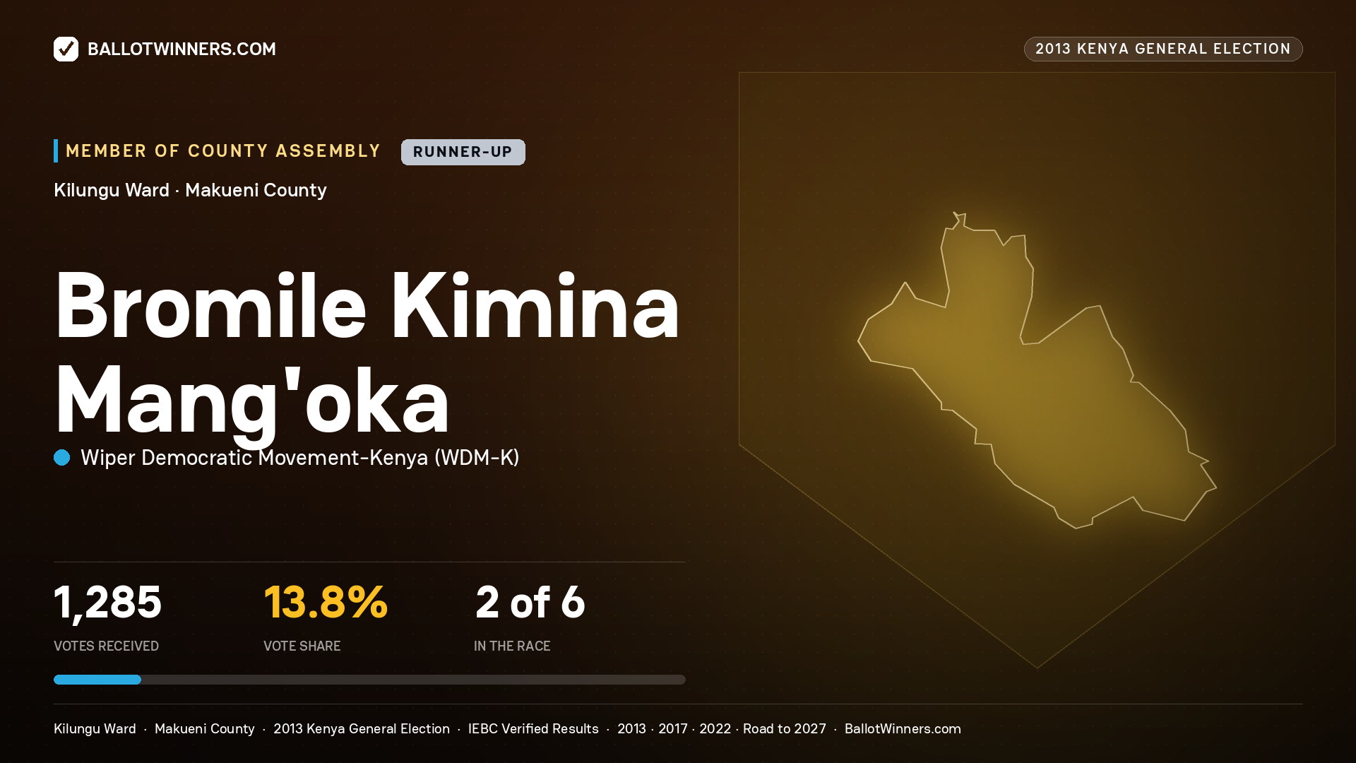 BROMILE KIMINA MANG'OKA, contested Member of County Assembly for KILUNGU, 1,285 votes, 2013 Kenya general election.