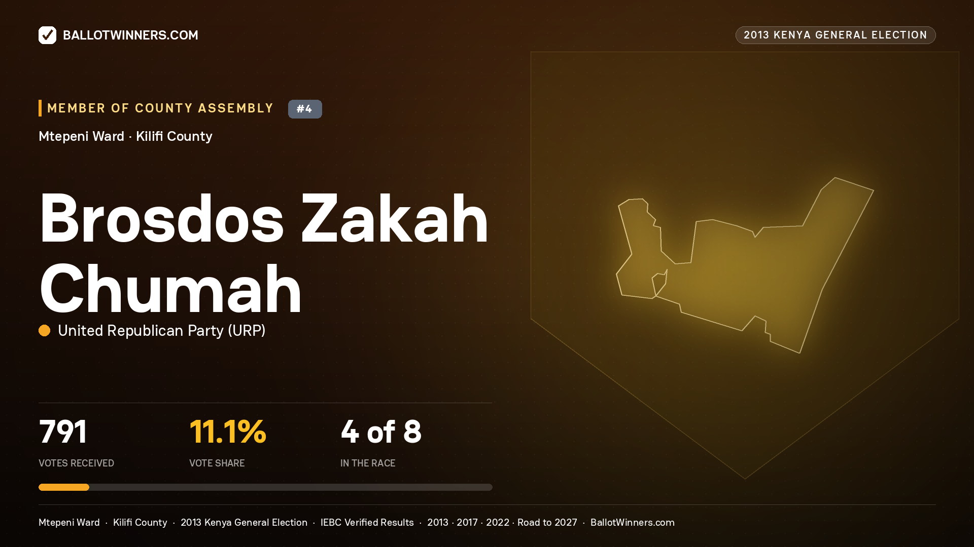 BROSDOS ZAKAH CHUMAH, contested Member of County Assembly for MTEPENI, 791 votes, 2013 Kenya general election.