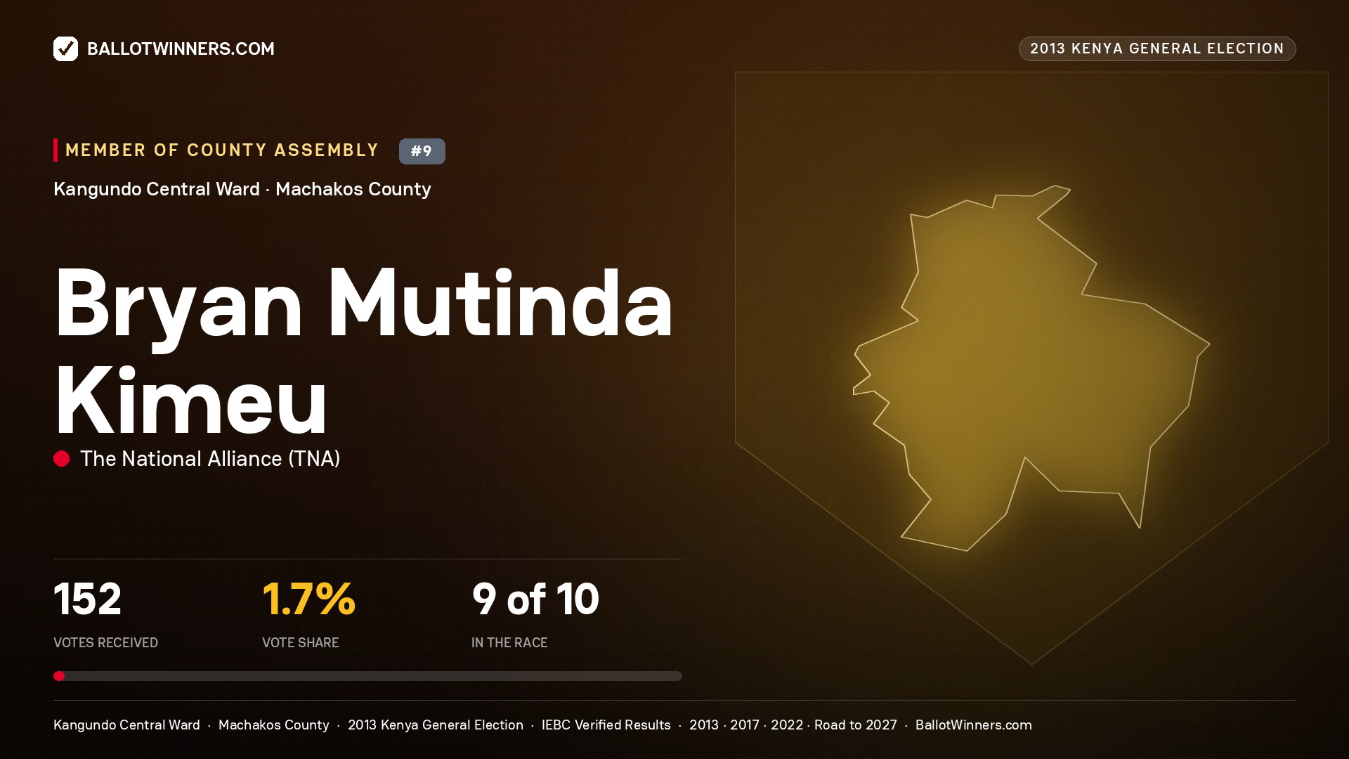 BRYAN MUTINDA KIMEU, contested Member of County Assembly for KANGUNDO CENTRAL, 152 votes, 2013 Kenya general election.