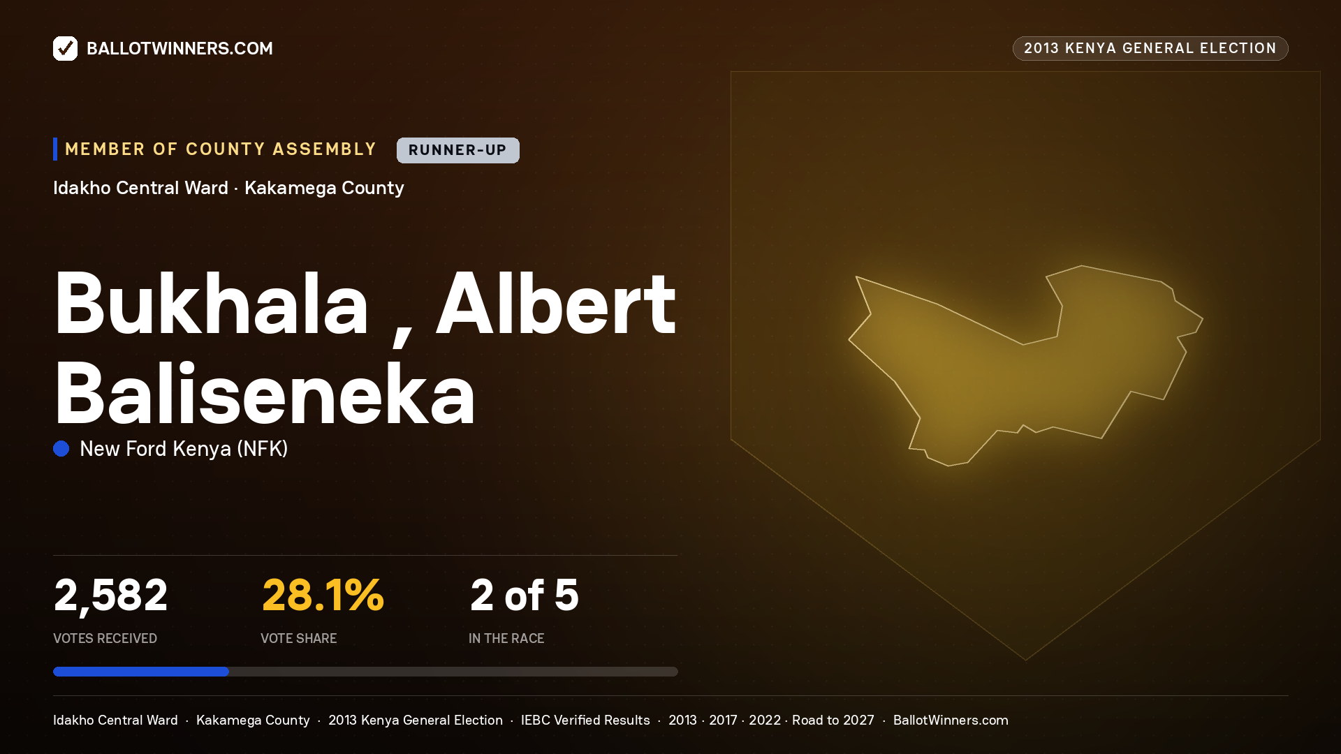 BUKHALA , ALBERT
BALISENEKA, contested Member of County Assembly for IDAKHO
CENTRAL, 2,582 votes, 2013 Kenya general election.