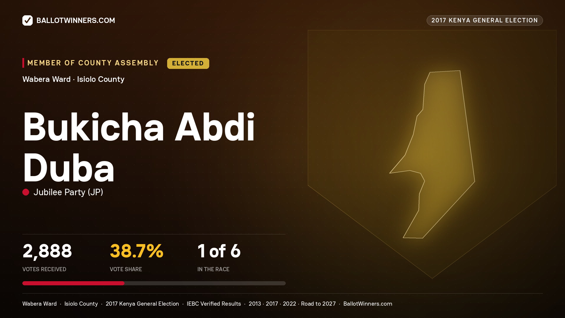 BUKICHA ABDI DUBA, JUBILEE PARTY, elected Member of County Assembly for WABERA, 2,888 votes, 2017 Kenya general election.