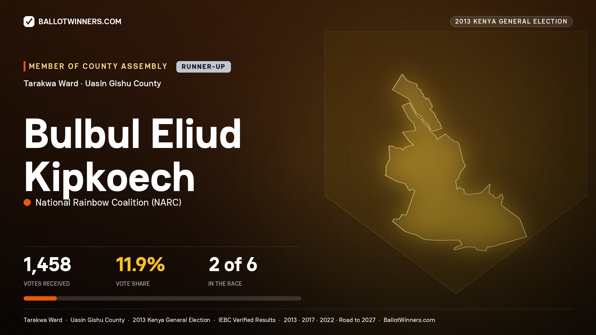 BULBUL ELIUD KIPKOECH, contested Member of County Assembly for TARAKWA, 1,458 votes, 2013 Kenya general election.