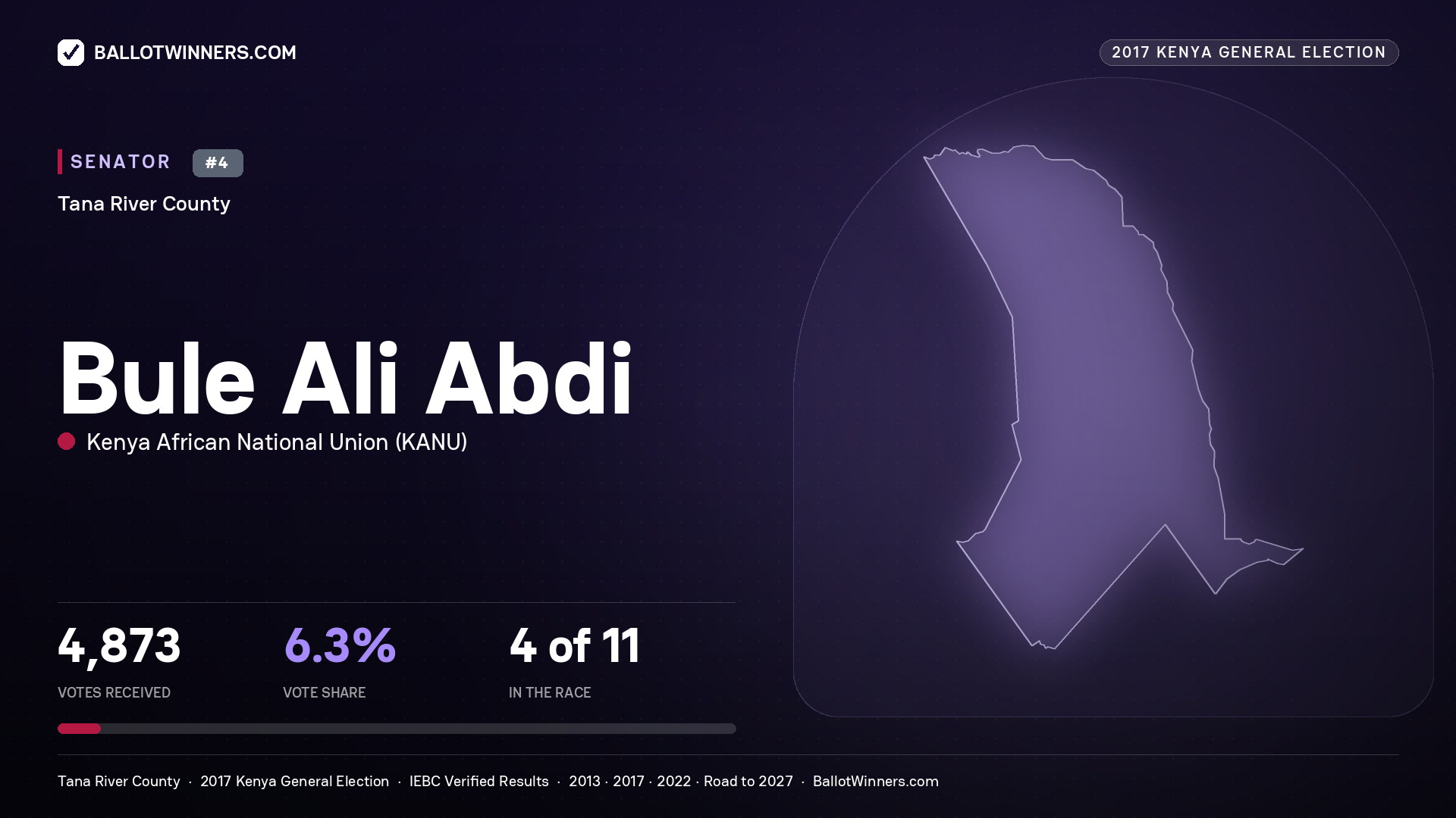 BULE ALI ABDI, KENYA AFRICAN NATIONAL UNION, contested Senator for TANA RIVER, 4,873 votes, 2017 Kenya general election.