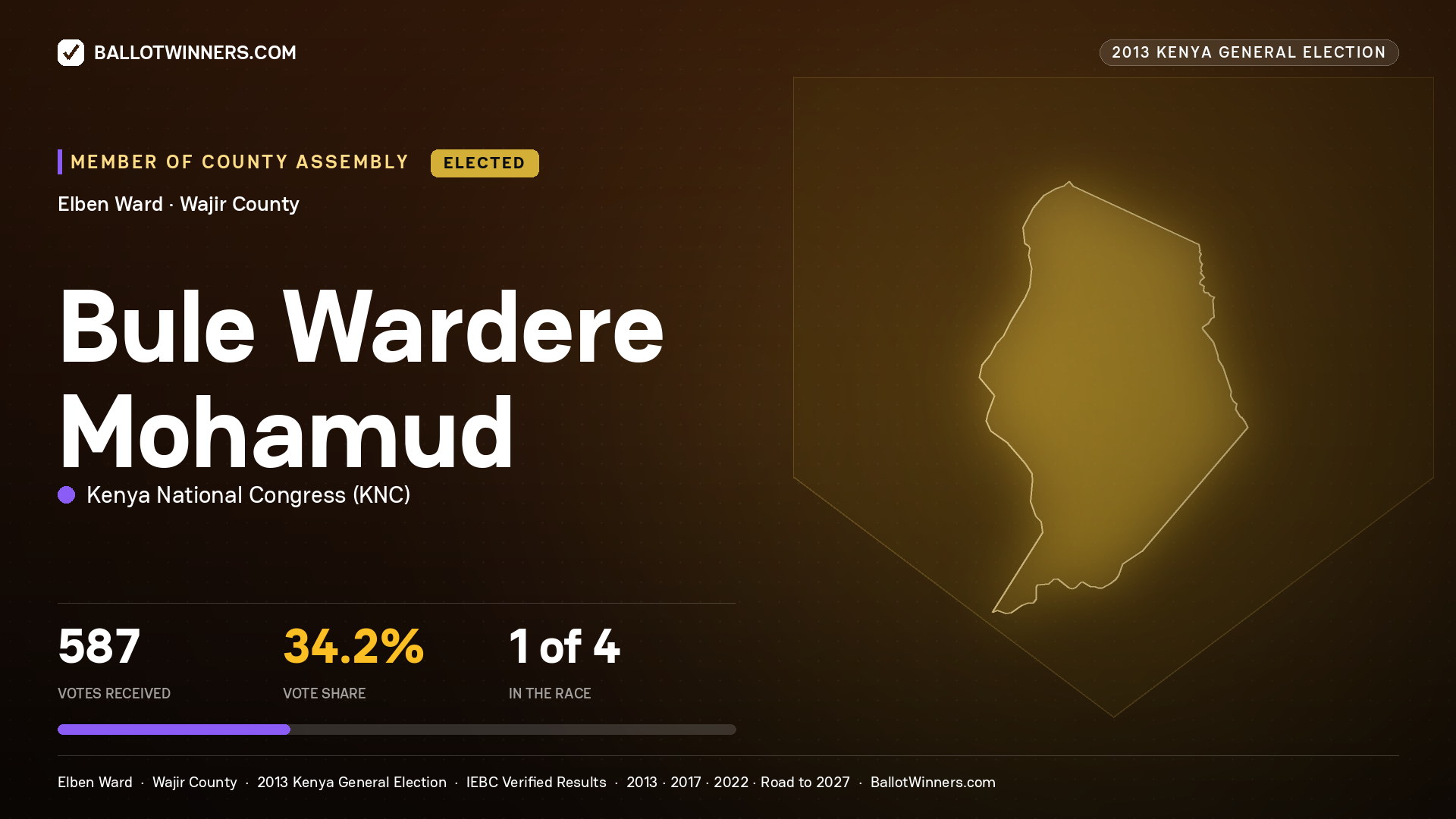 BULE   WARDERE MOHAMUD, elected Member of County Assembly for ELBEN, 587 votes, 2013 Kenya general election.